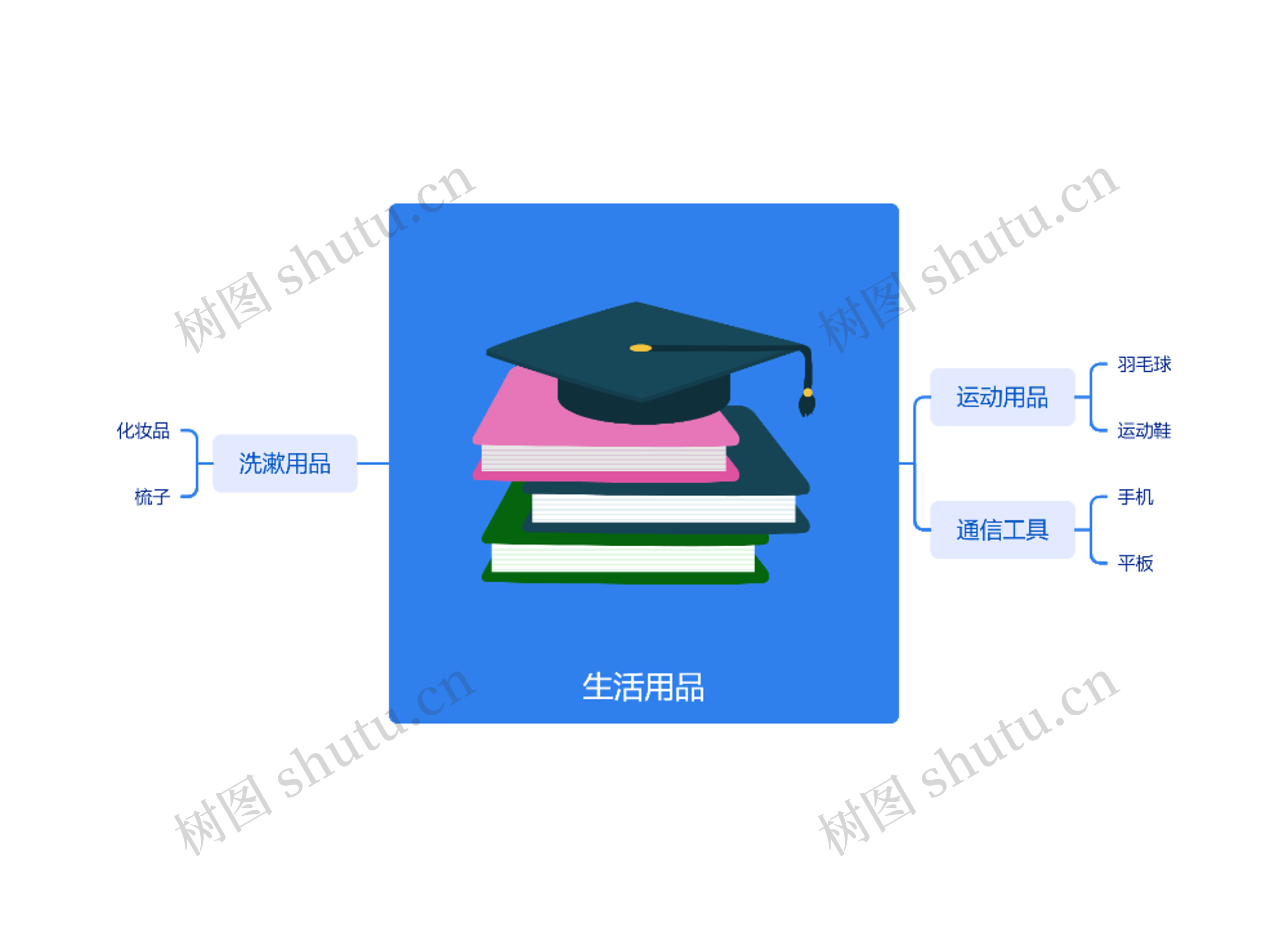 生活用品思维导图