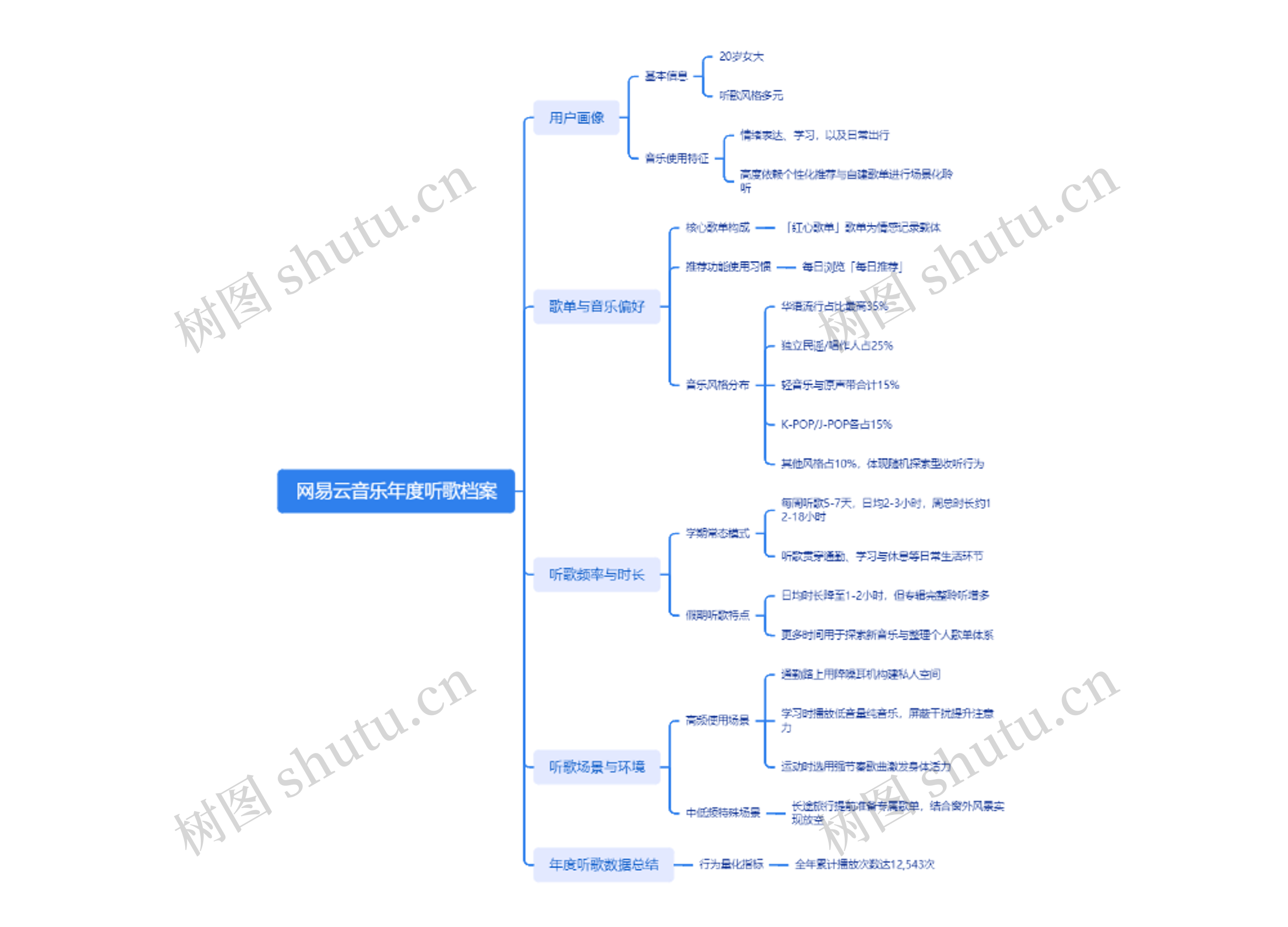 网易云音乐年度听歌档案思维导图高清图 网易云音乐年度听歌档案思维导图