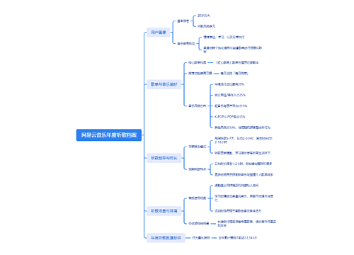 网易云音乐年度听歌档案