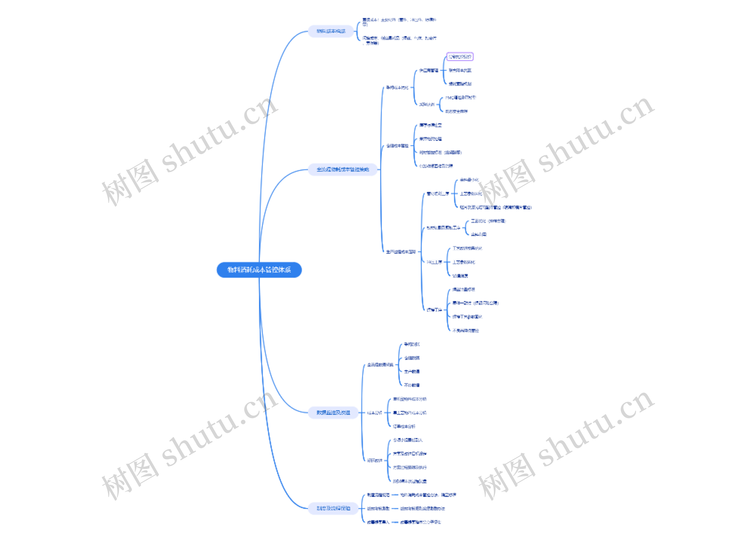 物料消耗成本管控体系思维导图高清图 物料消耗成本管控体系思维导图