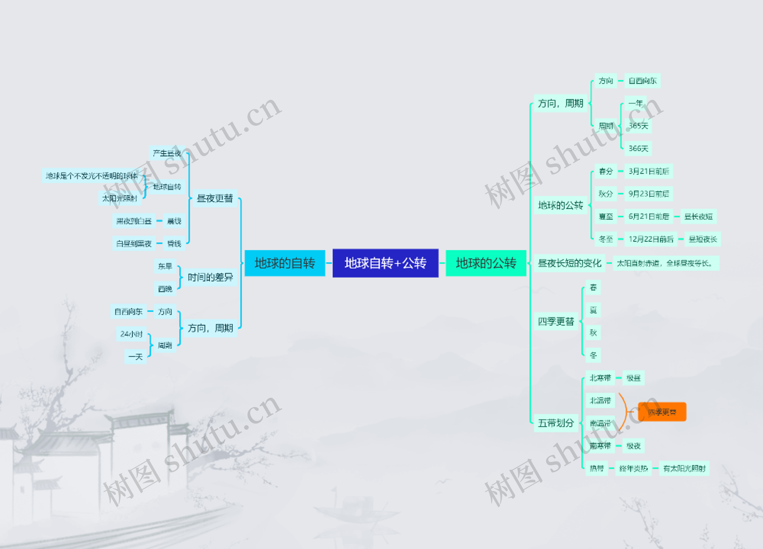 地球自转+公转思维导图高清图 地球自转+公转思维导图