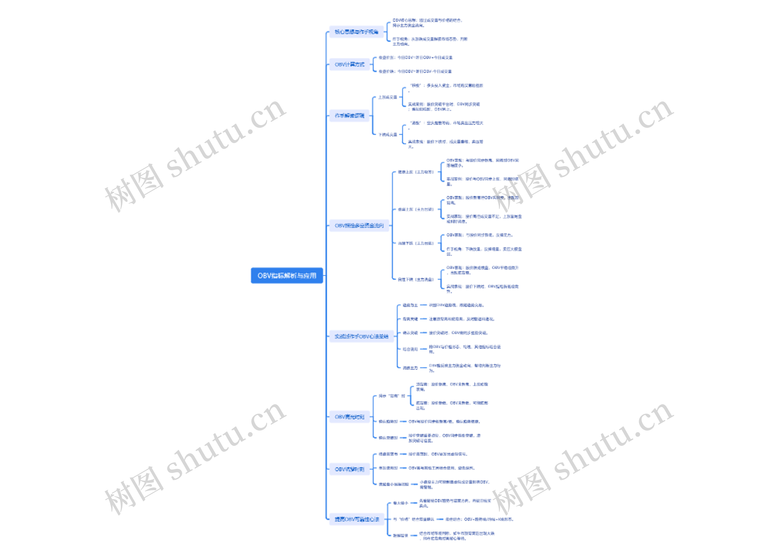 OBV指标解析与应用思维导图高清图 OBV指标解析与应用思维导图
