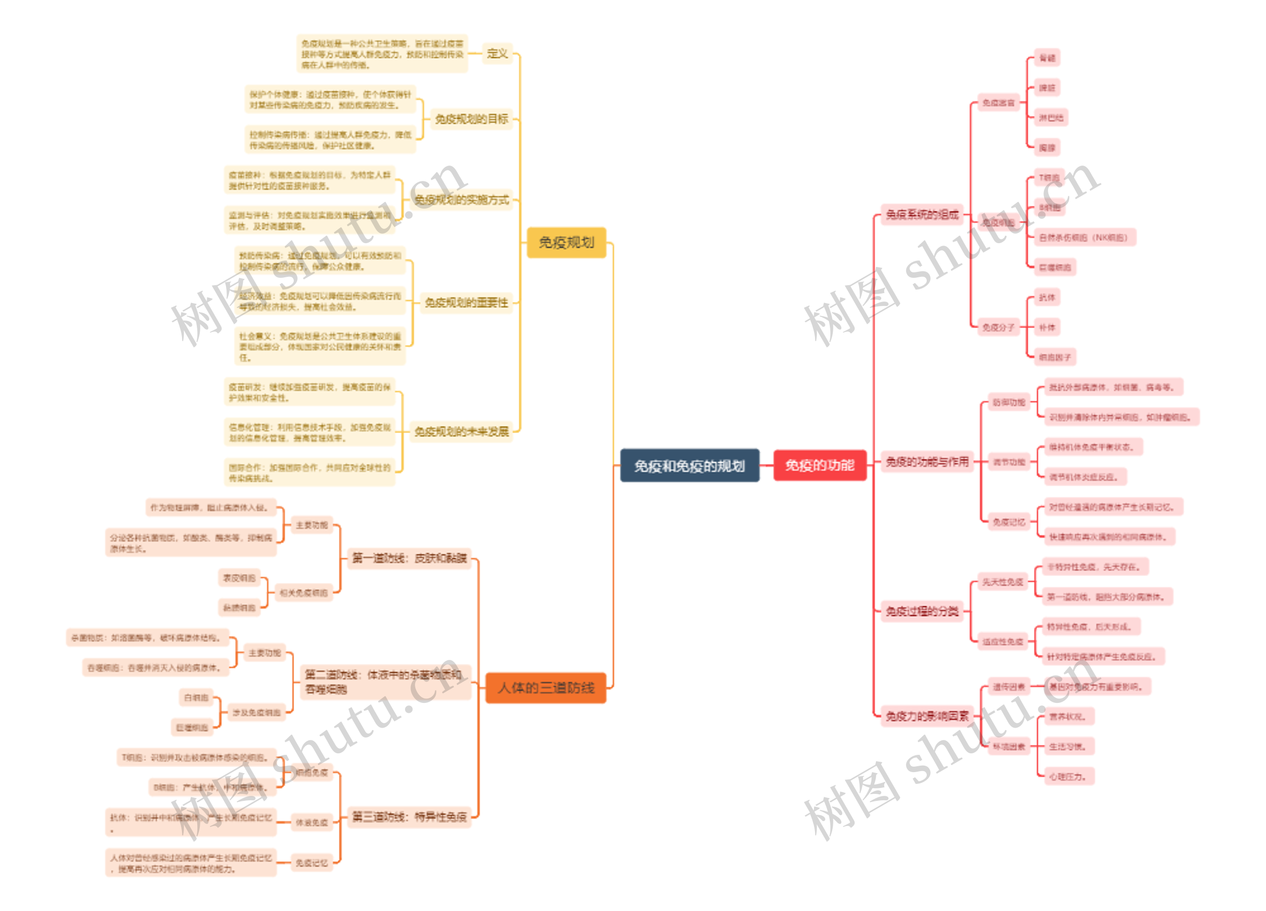 免疫和免疫的规划思维导图高清图 免疫和免疫的规划思维导图