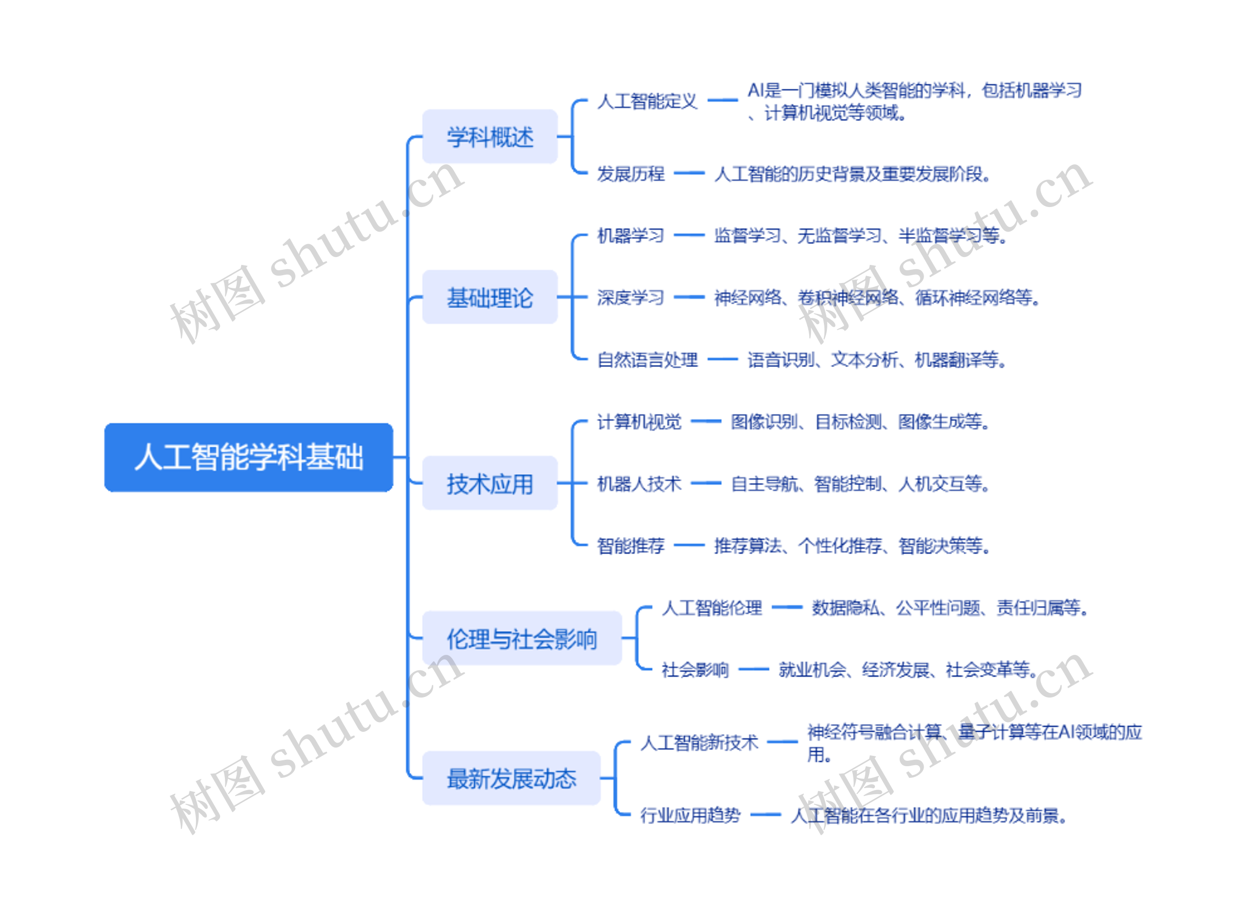 人工智能学科基础思维导图高清图 人工智能学科基础思维导图