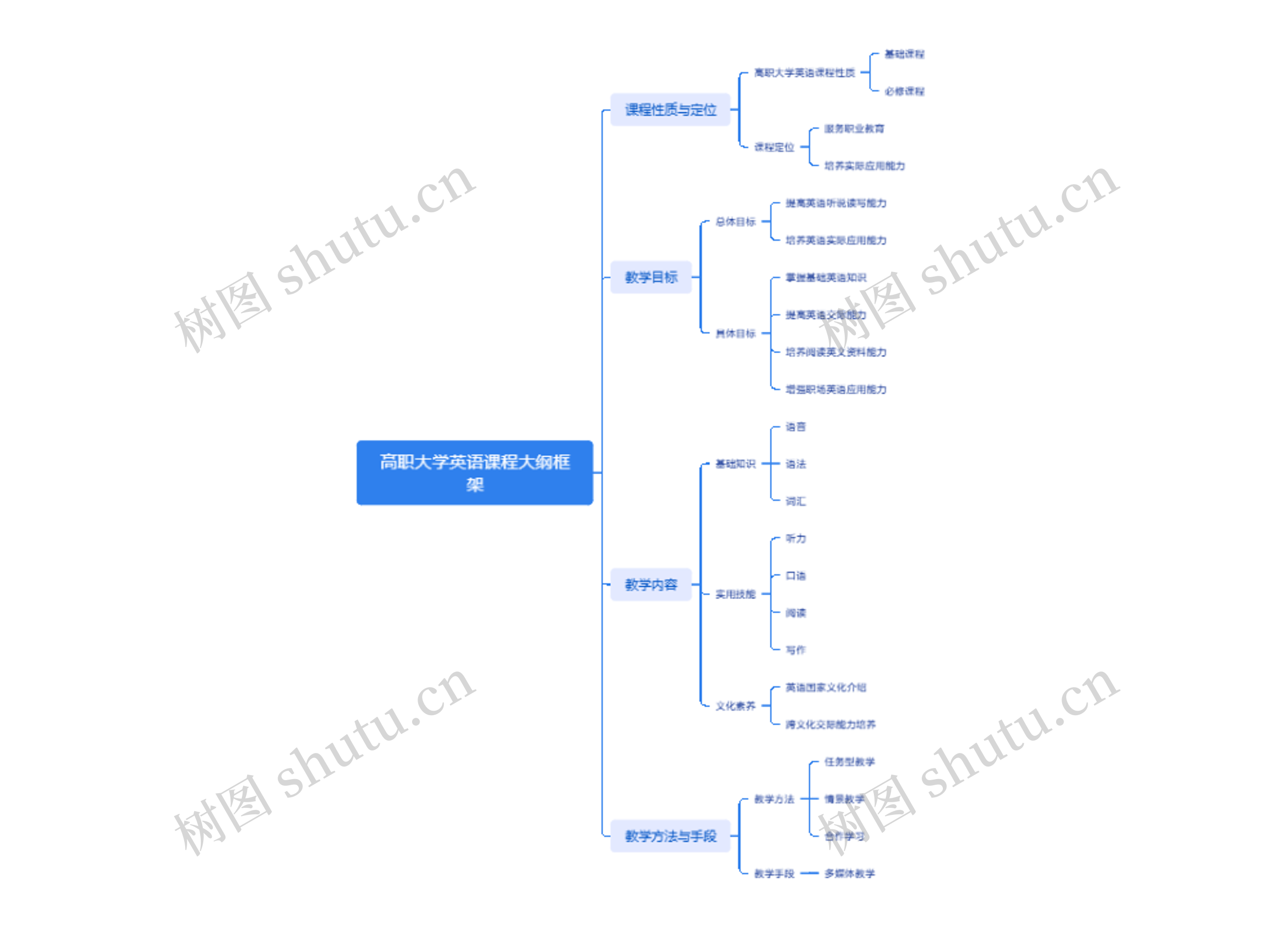 高职大学英语课程大纲框架思维导图高清图 高职大学英语课程大纲框架思维导图