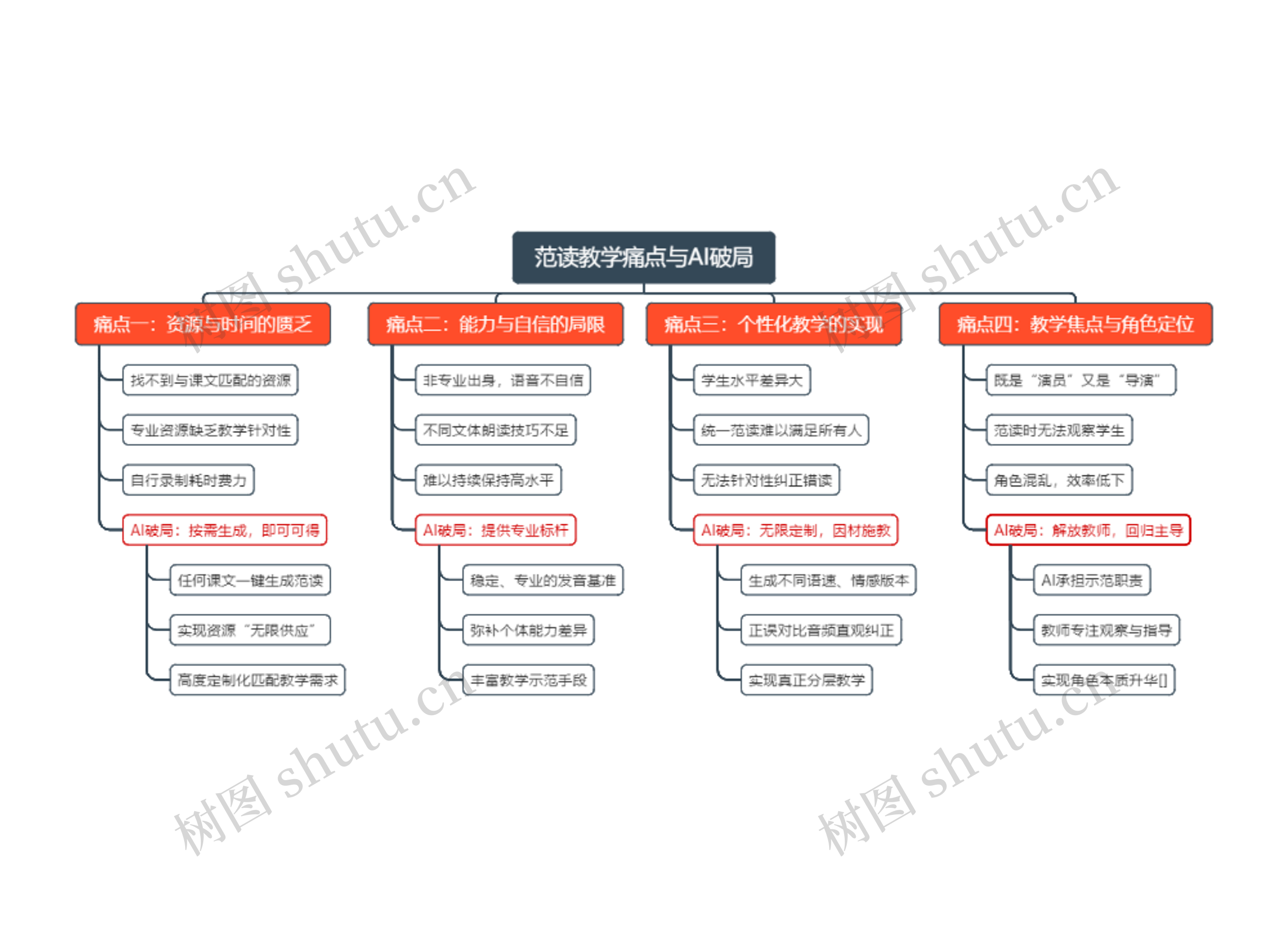 范读教学痛点与AI破局思维导图高清图 范读教学痛点与AI破局思维导图
