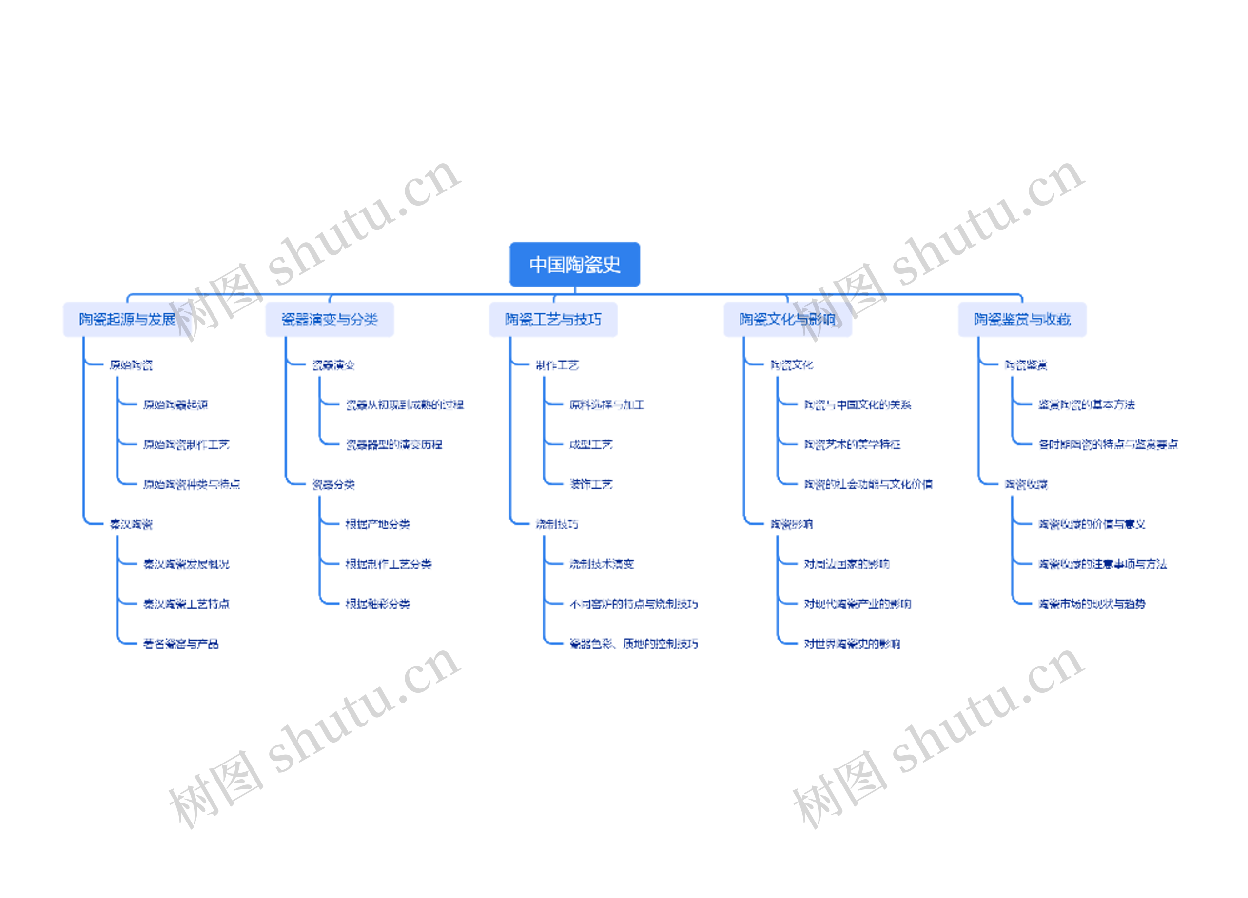 中国陶瓷史思维导图高清图 中国陶瓷史思维导图