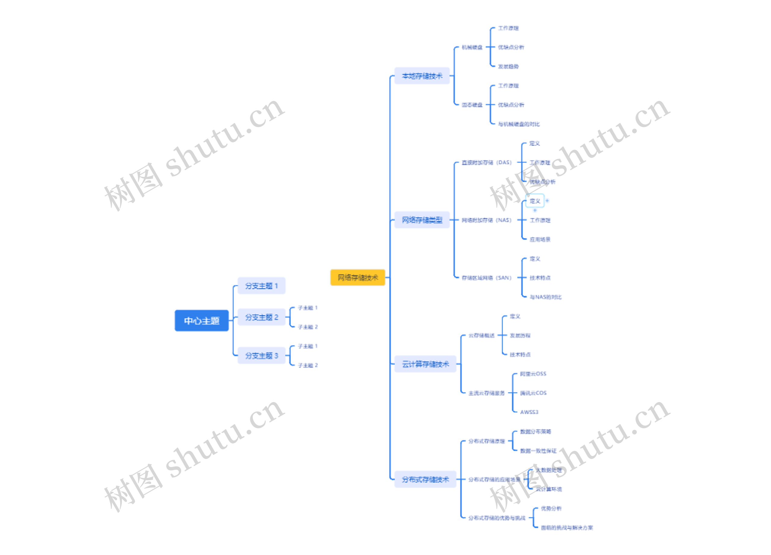 网络存储技术思维导图高清图 网络存储技术思维导图