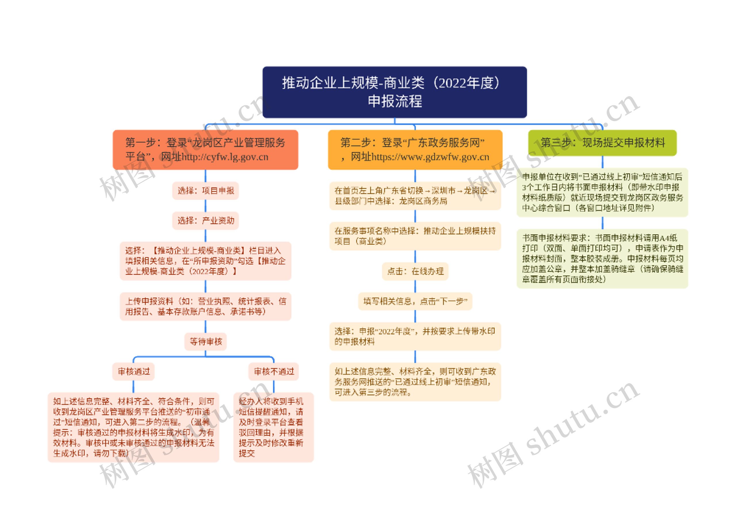 推动企业上规模-商业类(2022年度)申报流程思维导图高清图 推动企业上规模-商业类(2022年度)申报流程思维导图