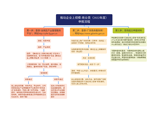 推动企业上规模-商业类（2022年度）申报流程