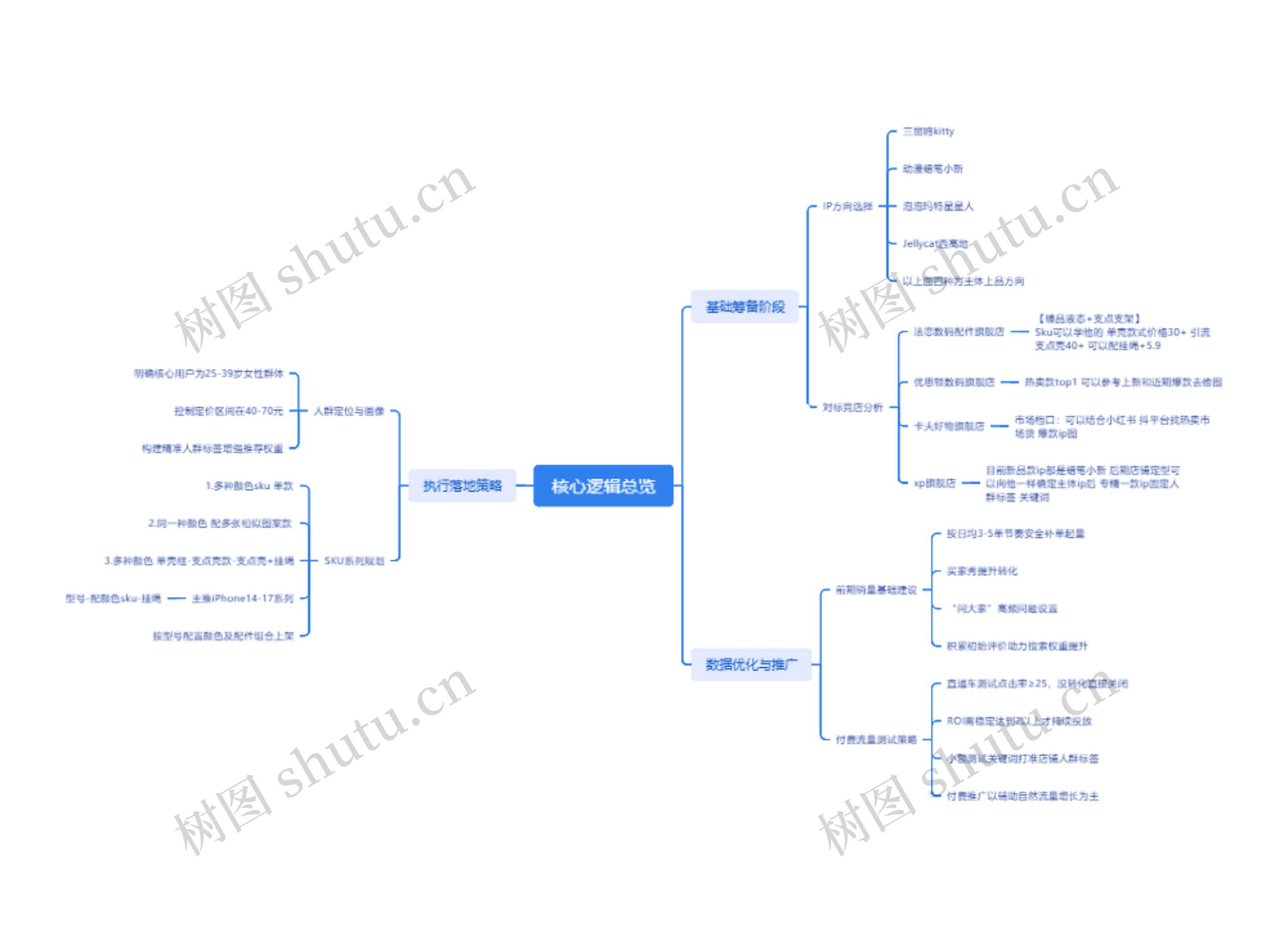核心逻辑总览思维导图高清图 核心逻辑总览思维导图