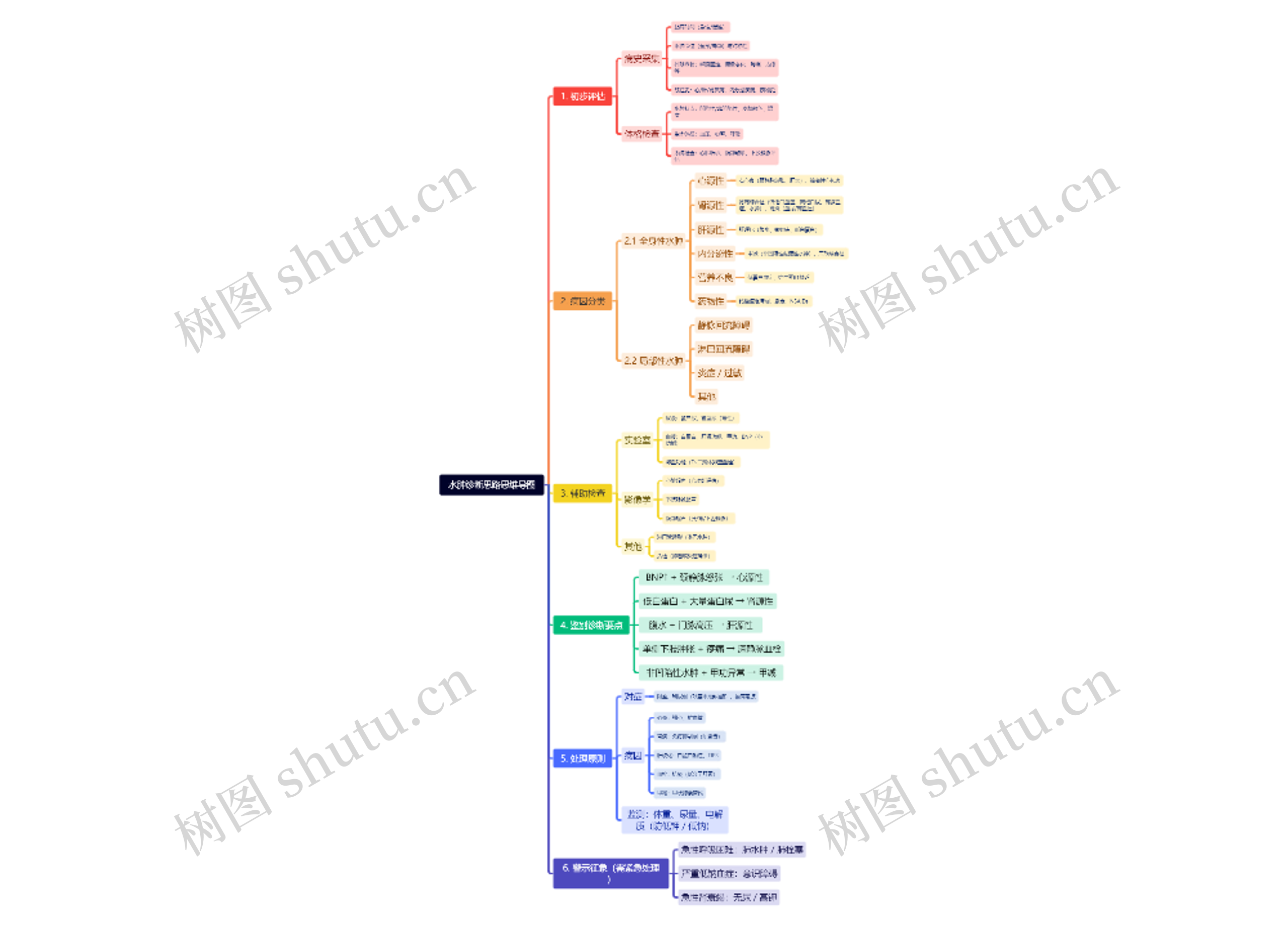 水肿诊断思路思维导图高清图 水肿诊断思路思维导图