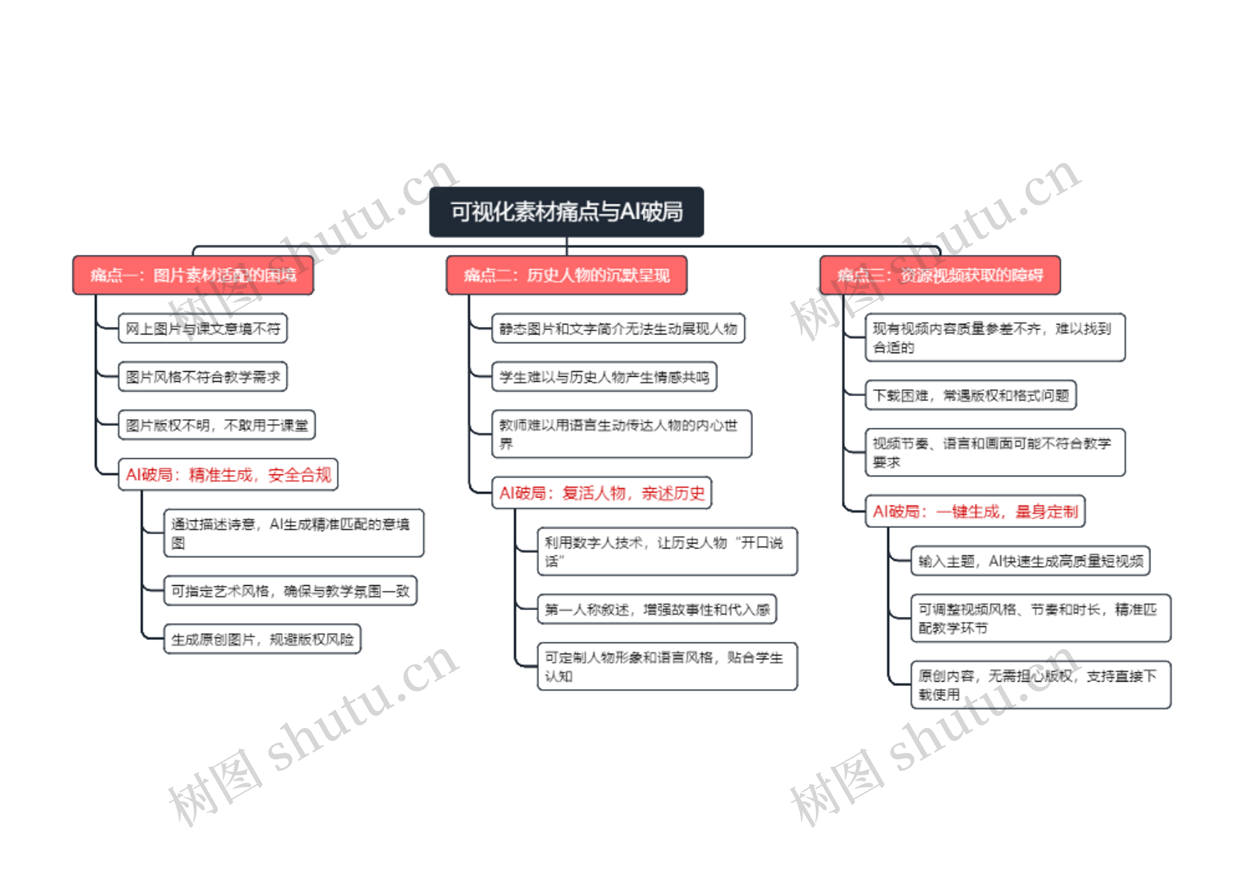 可视化素材痛点与AI破局思维导图高清图 可视化素材痛点与AI破局思维导图