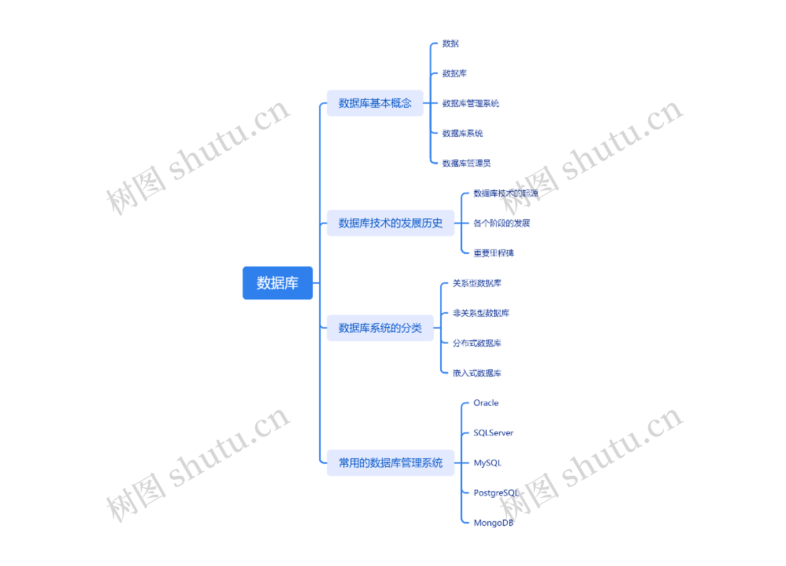 数据库思维导图