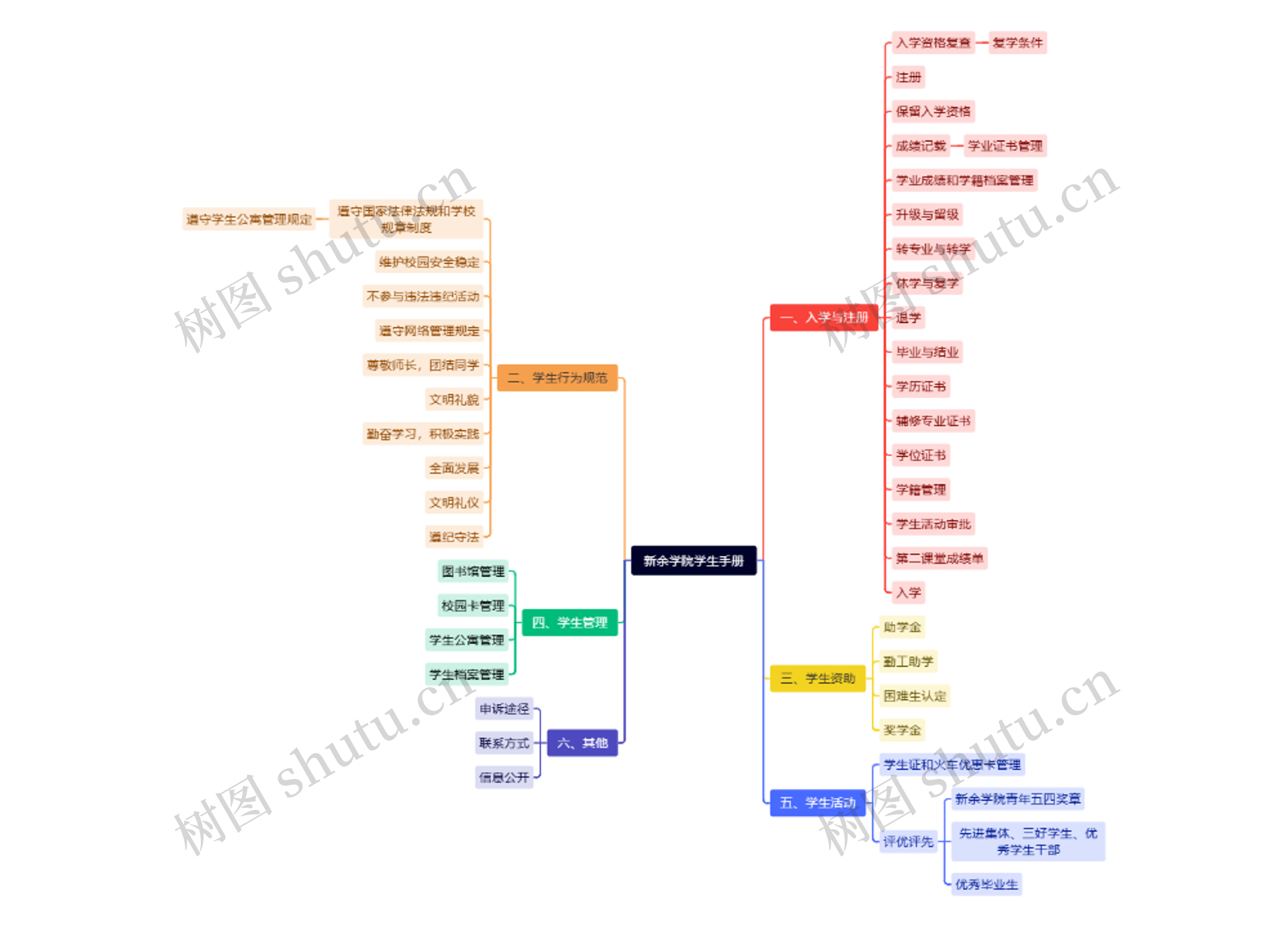 新余学院学生手册思维导图