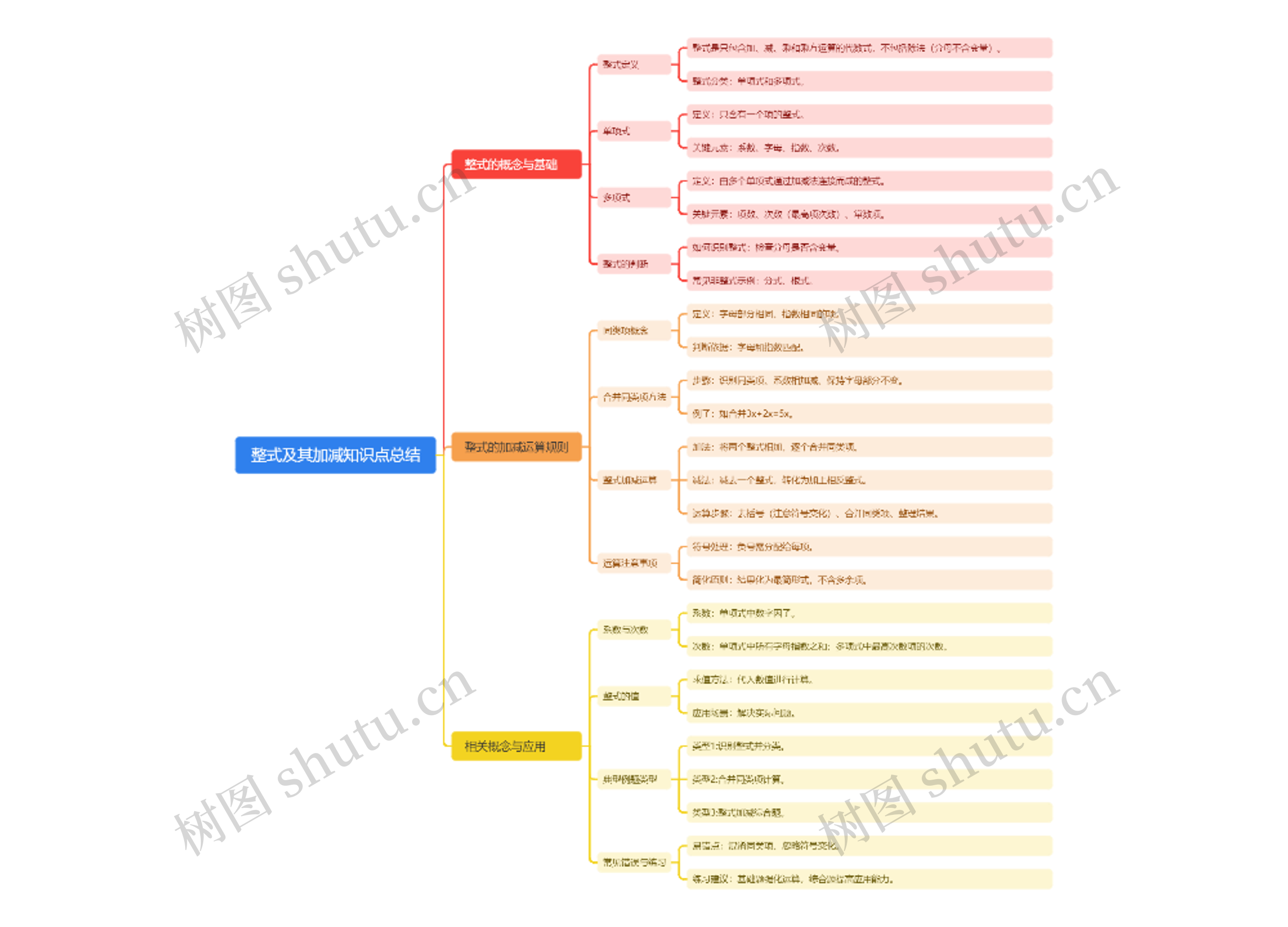 整式及其加减知识点总结思维导图高清图 整式及其加减知识点总结思维导图