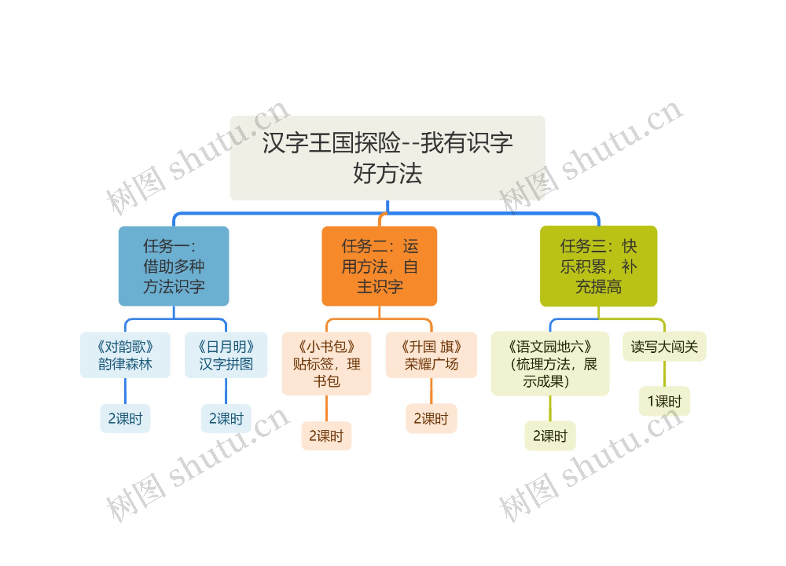 汉字王国探险--我有识字好方法思维导图高清图 汉字王国探险--我有识字好方法思维导图