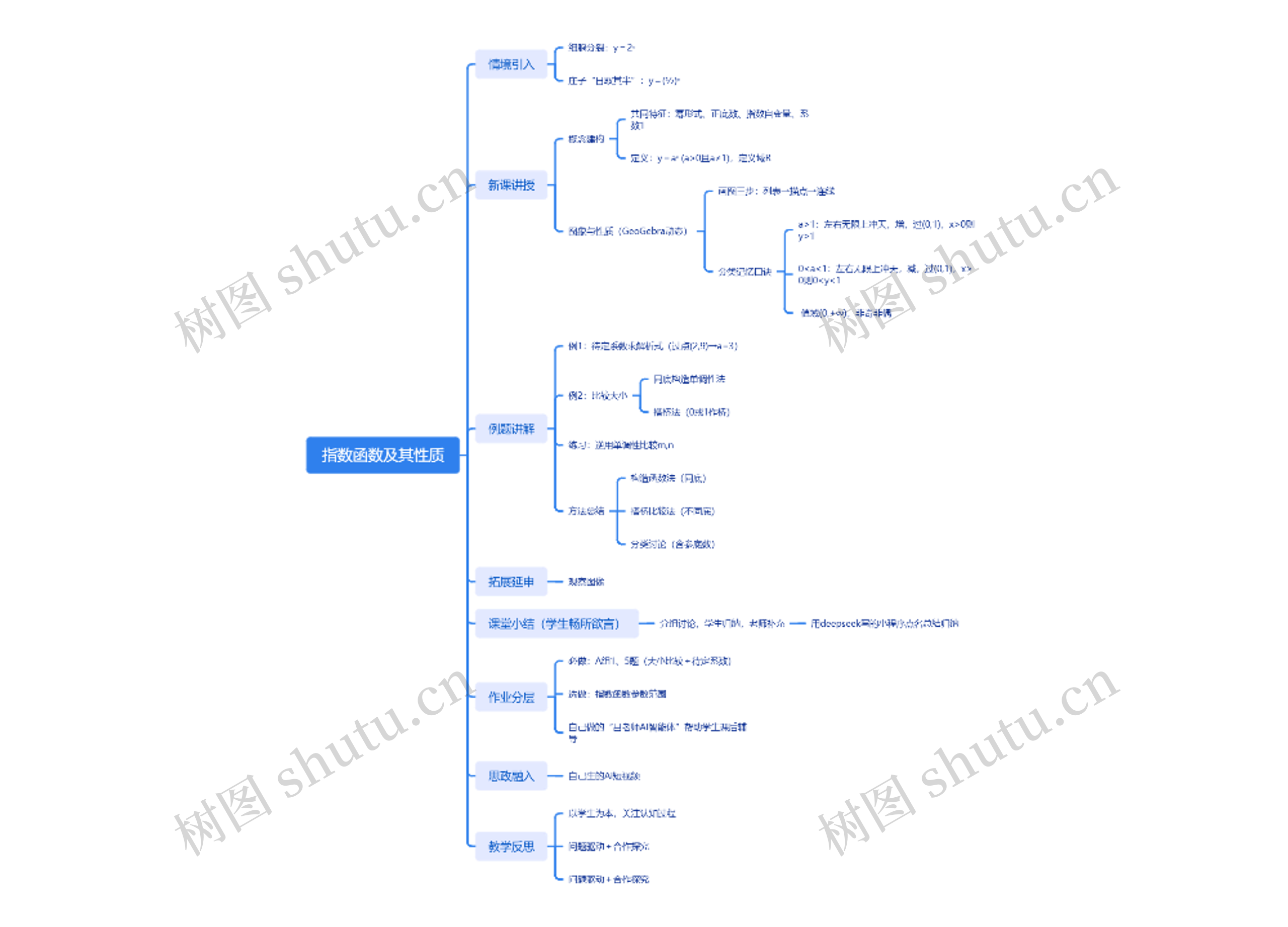 ﻿指数函数及其性质思维导图