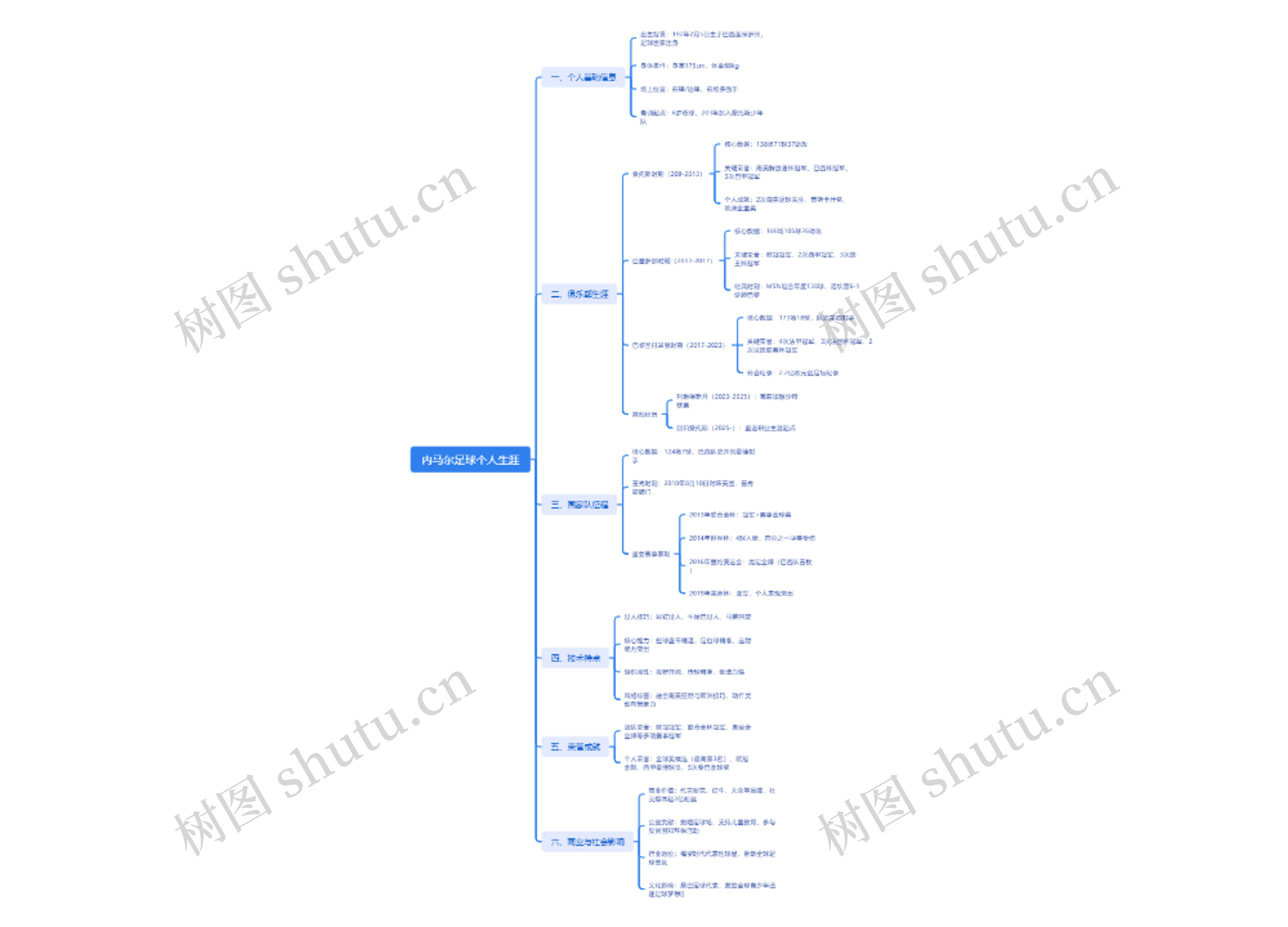 内马尔足球个人生涯思维导图高清图 内马尔足球个人生涯思维导图
