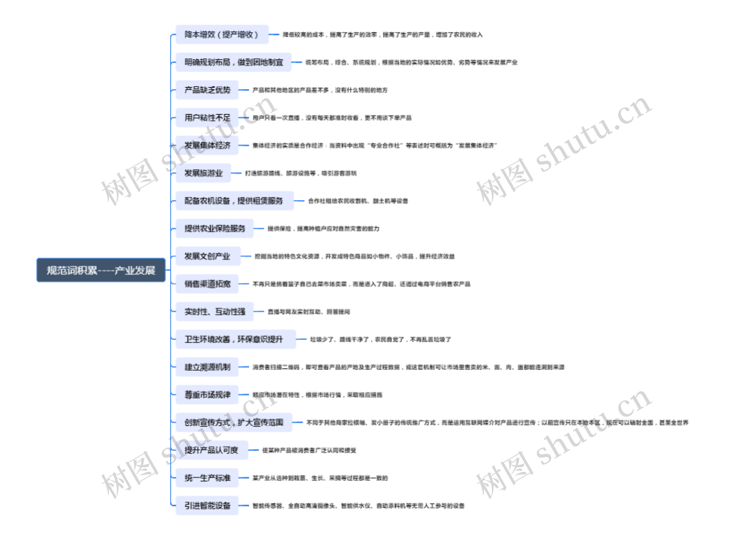 规范词积累----产业发展思维导图