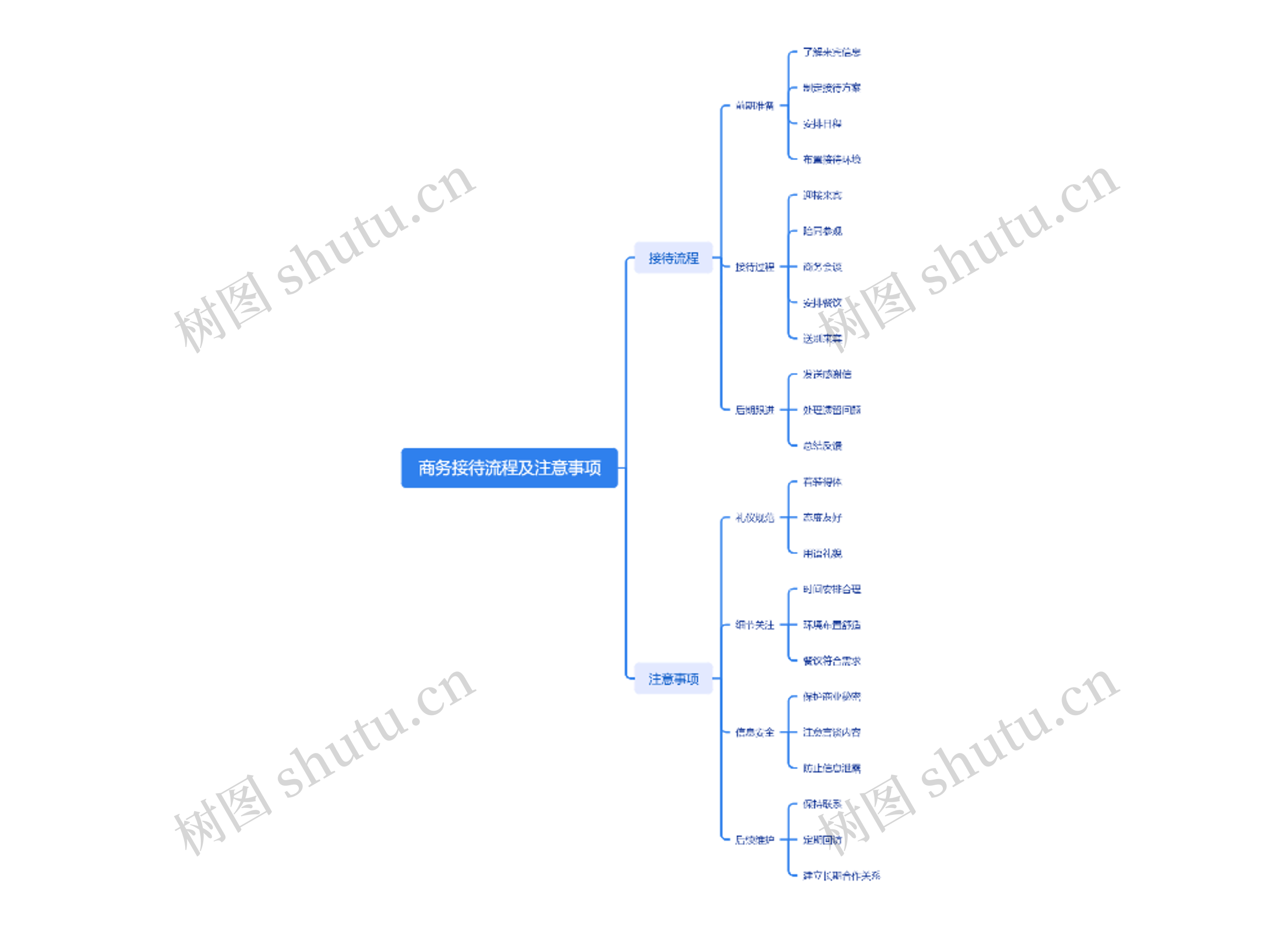 商务接待流程及注意事项思维导图高清图 商务接待流程及注意事项思维导图