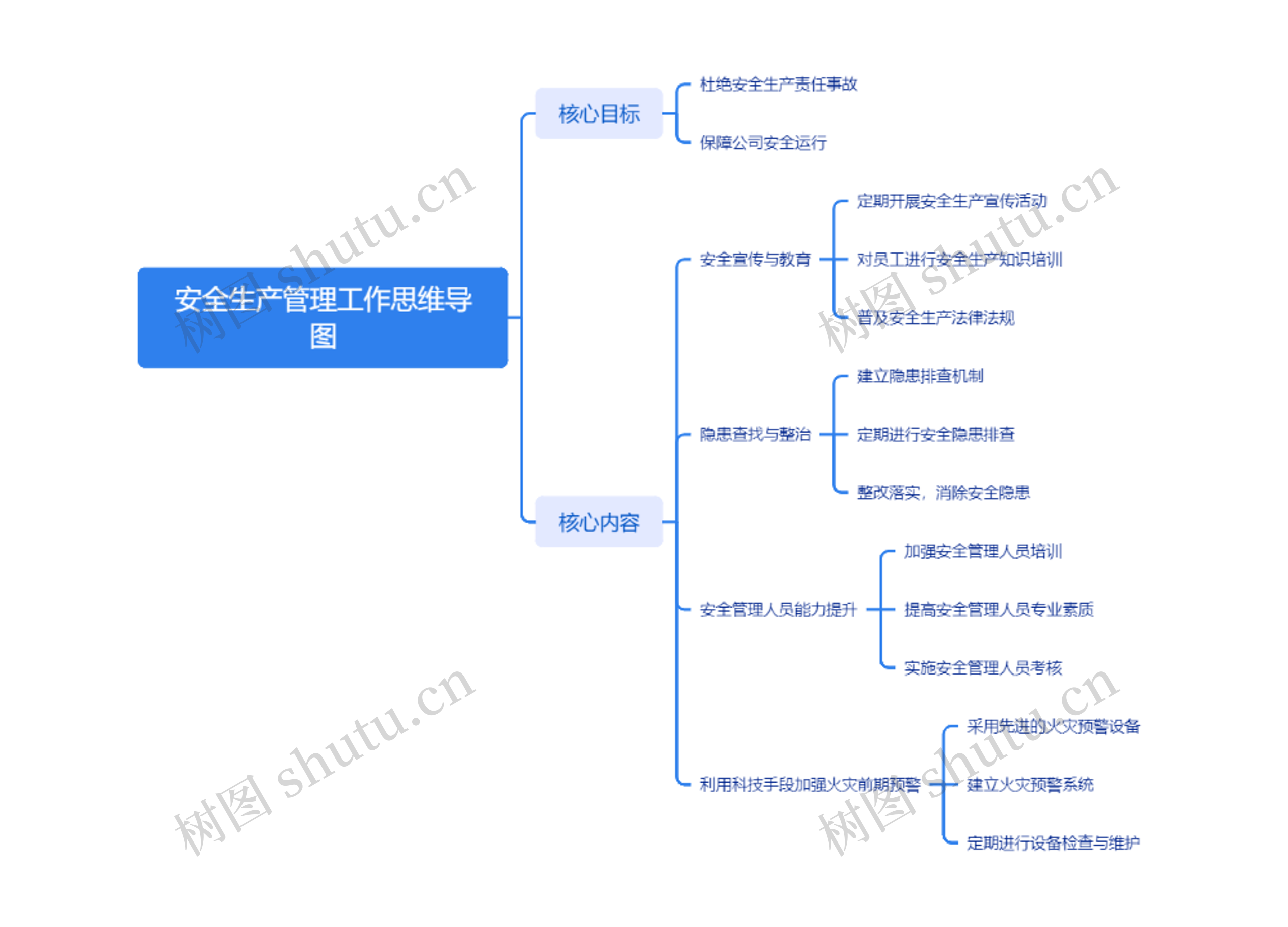 安全生产管理工作思维导图