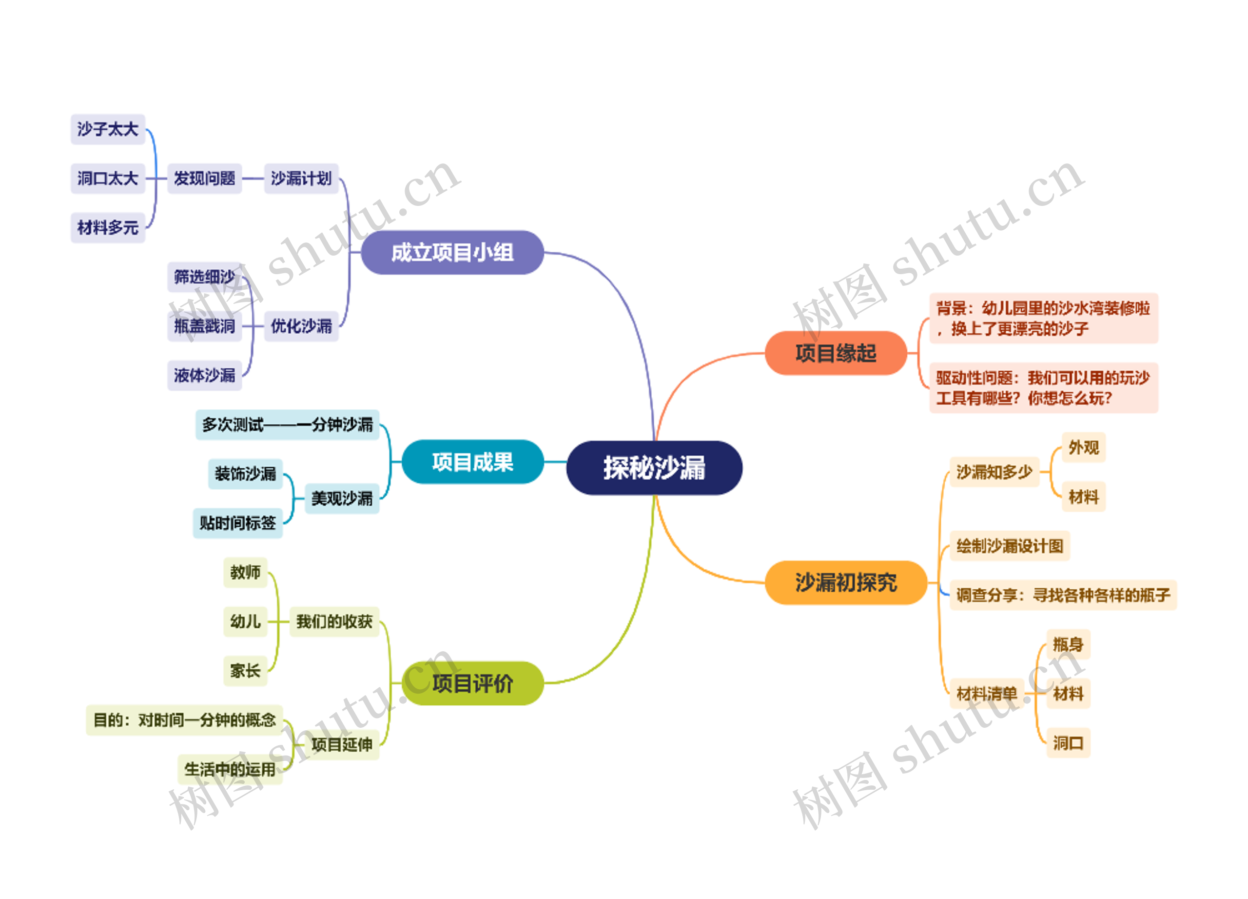 探秘沙漏思维导图
