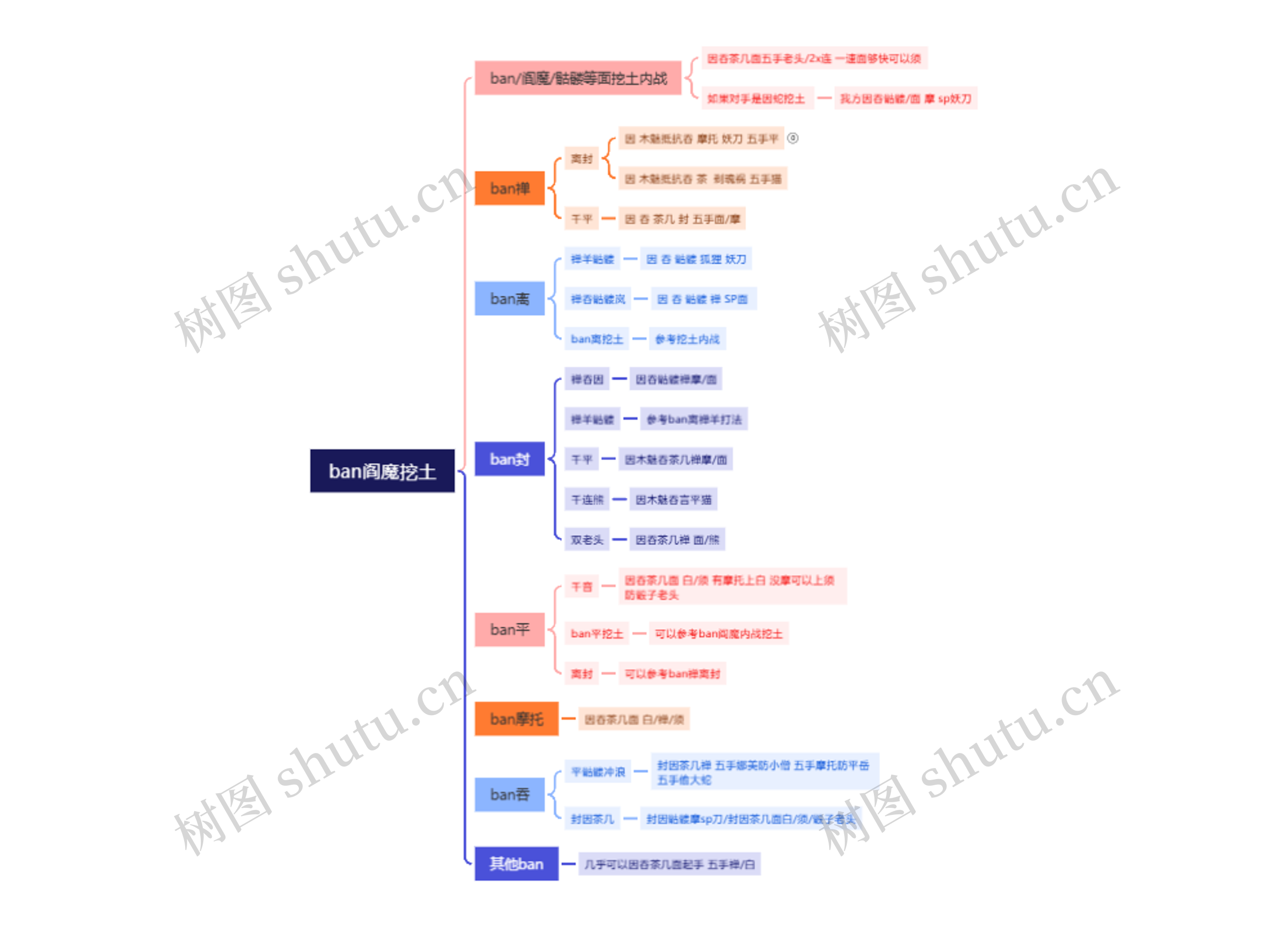 ban阎魔挖土思维导图高清图 ban阎魔挖土思维导图