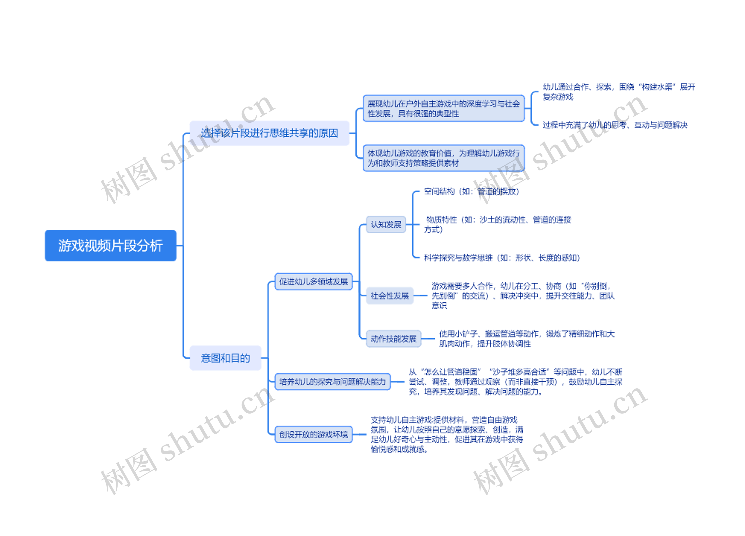 游戏视频片段分析思维导图