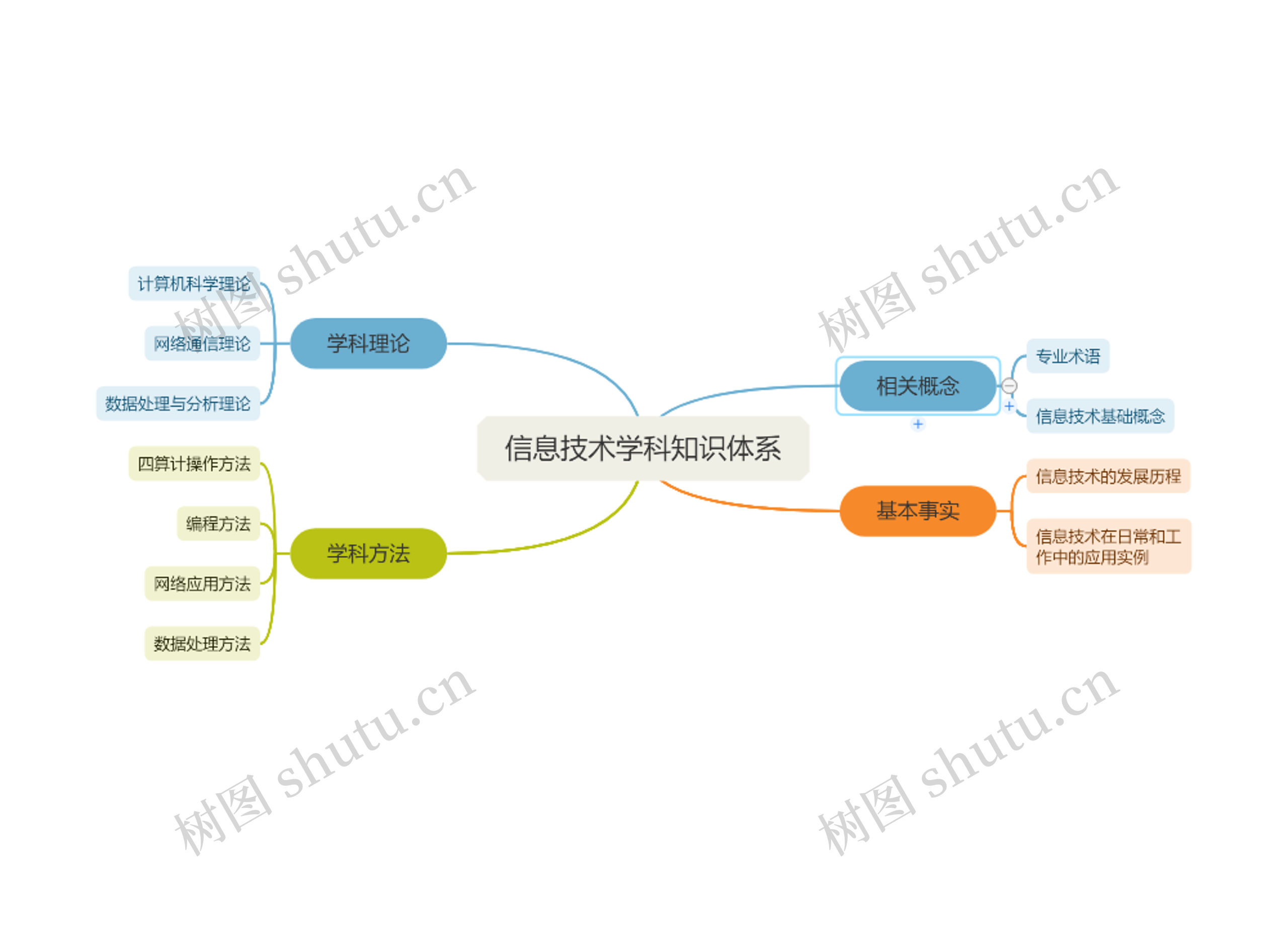 信息技术学科知识体系思维导图