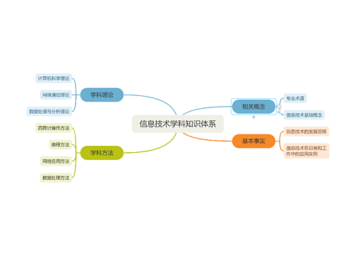 信息技术学科知识体系