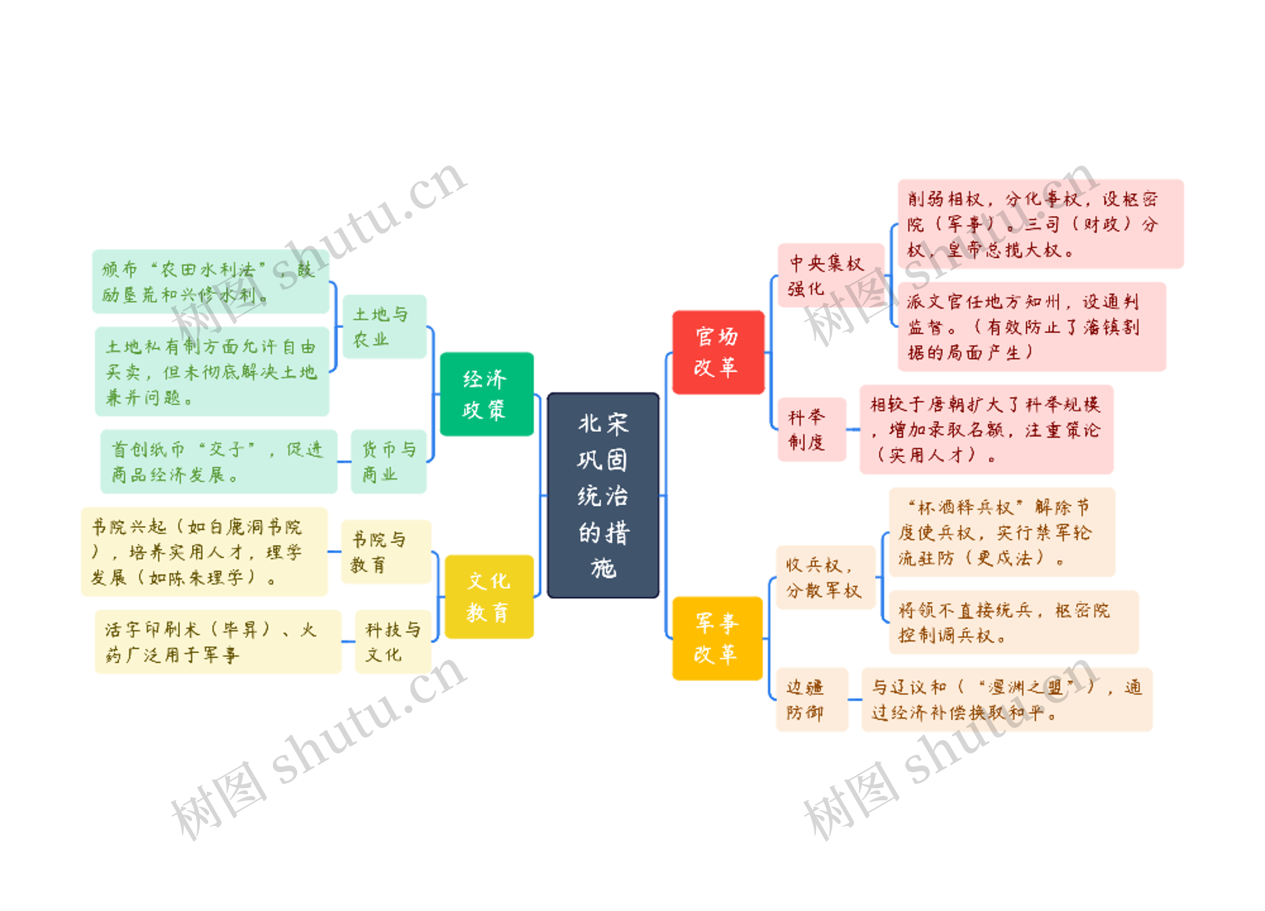 北宋巩固统治的措施思维导图高清图 北宋巩固统治的措施思维导图