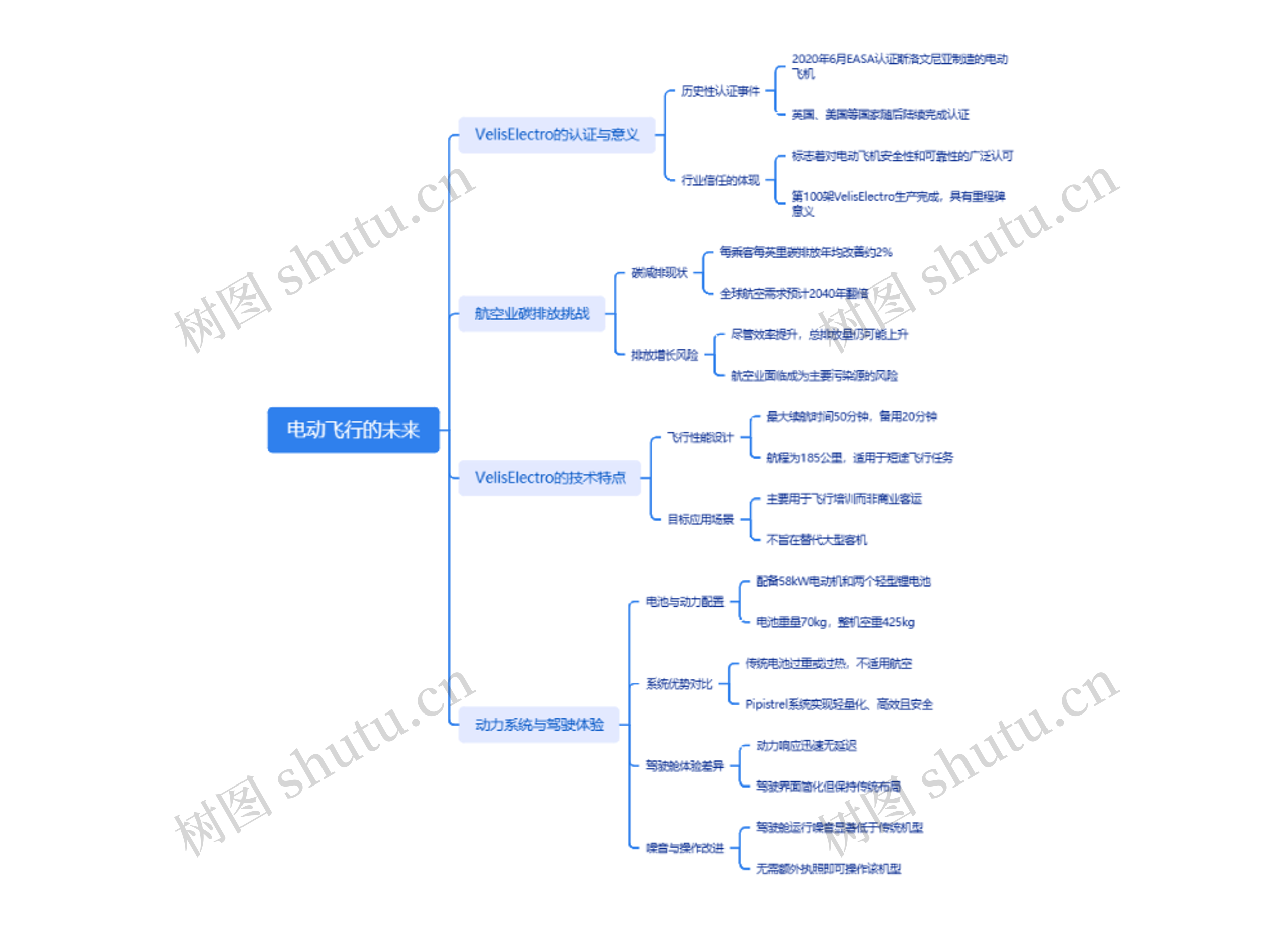 电动飞行的未来思维导图