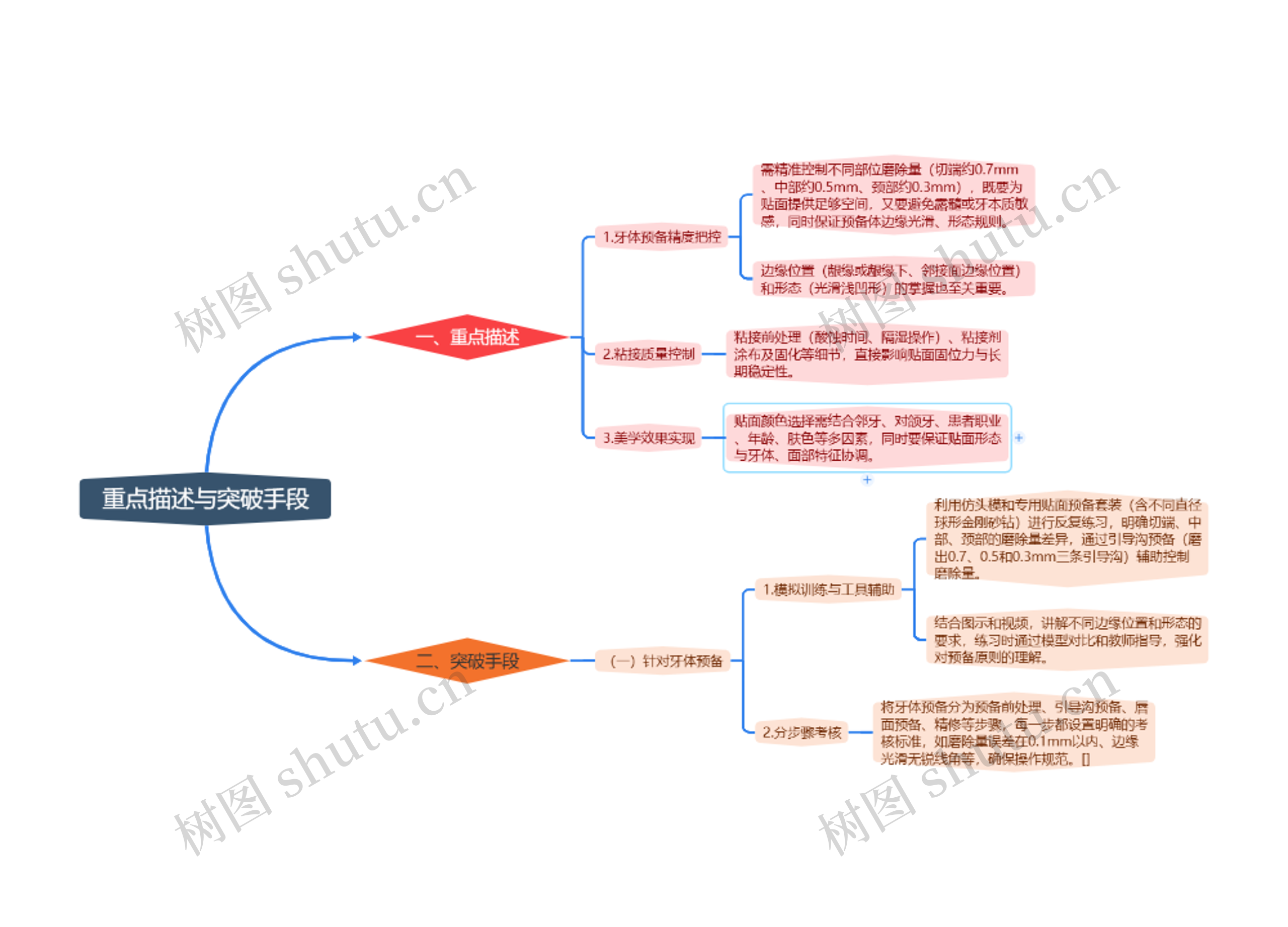 重点描述与突破手段思维导图高清图 重点描述与突破手段思维导图