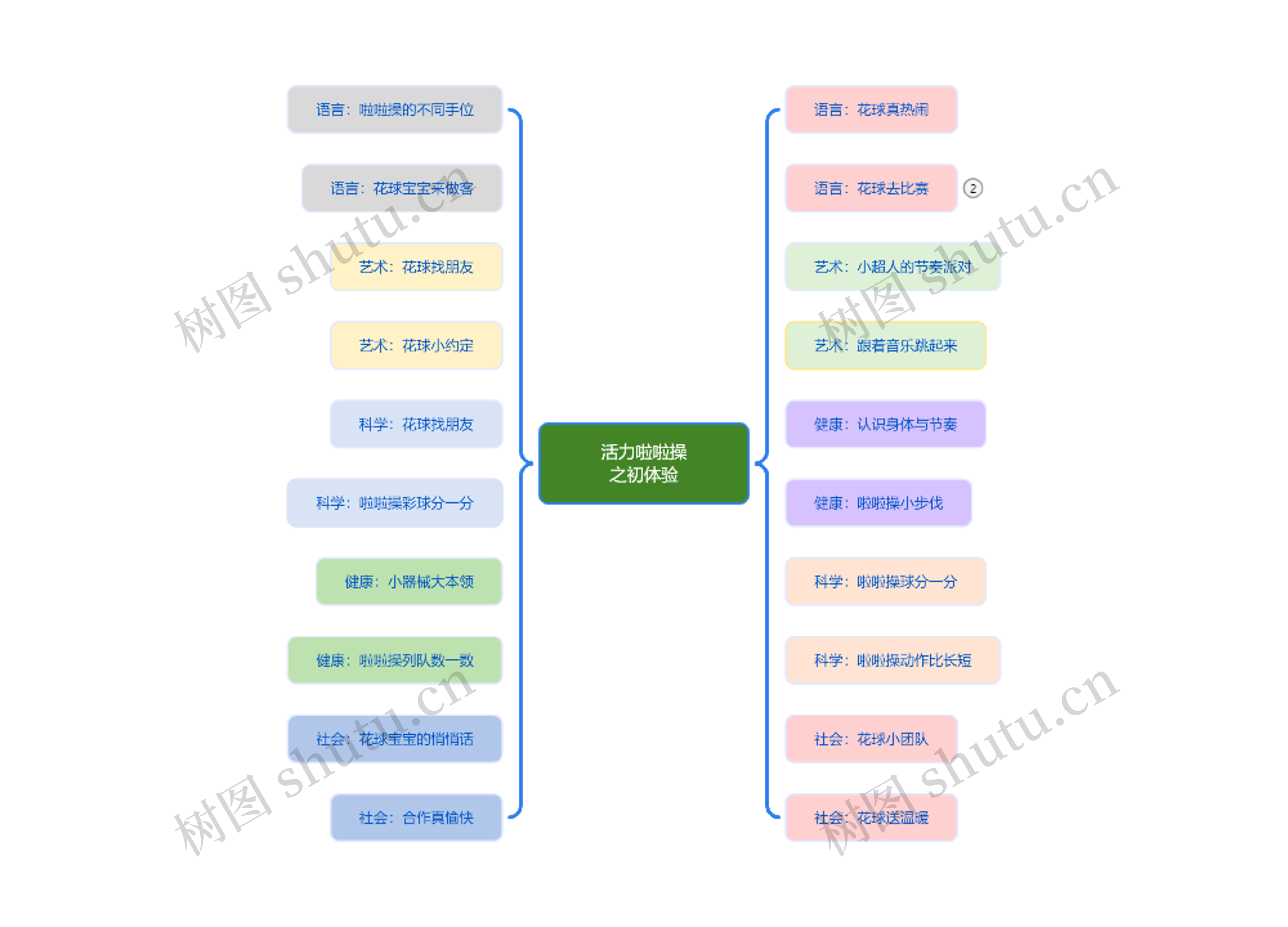 活力啦啦操之初体验思维导图