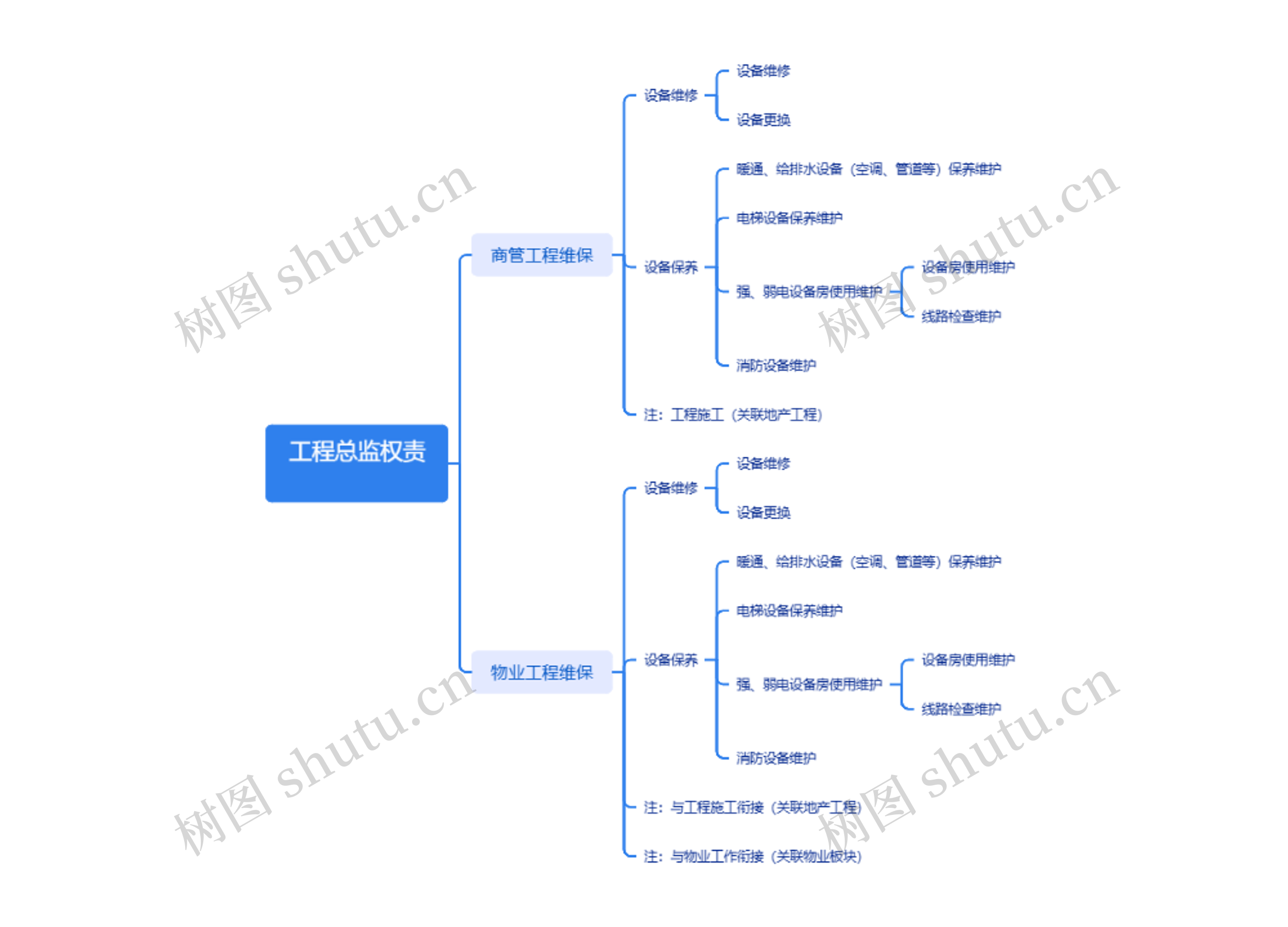 工程总监权责思维导图