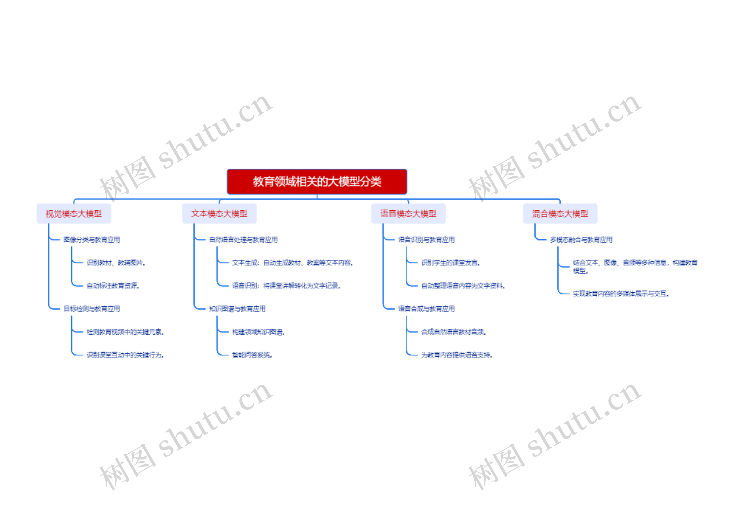教育领域相关的大模型分类思维导图