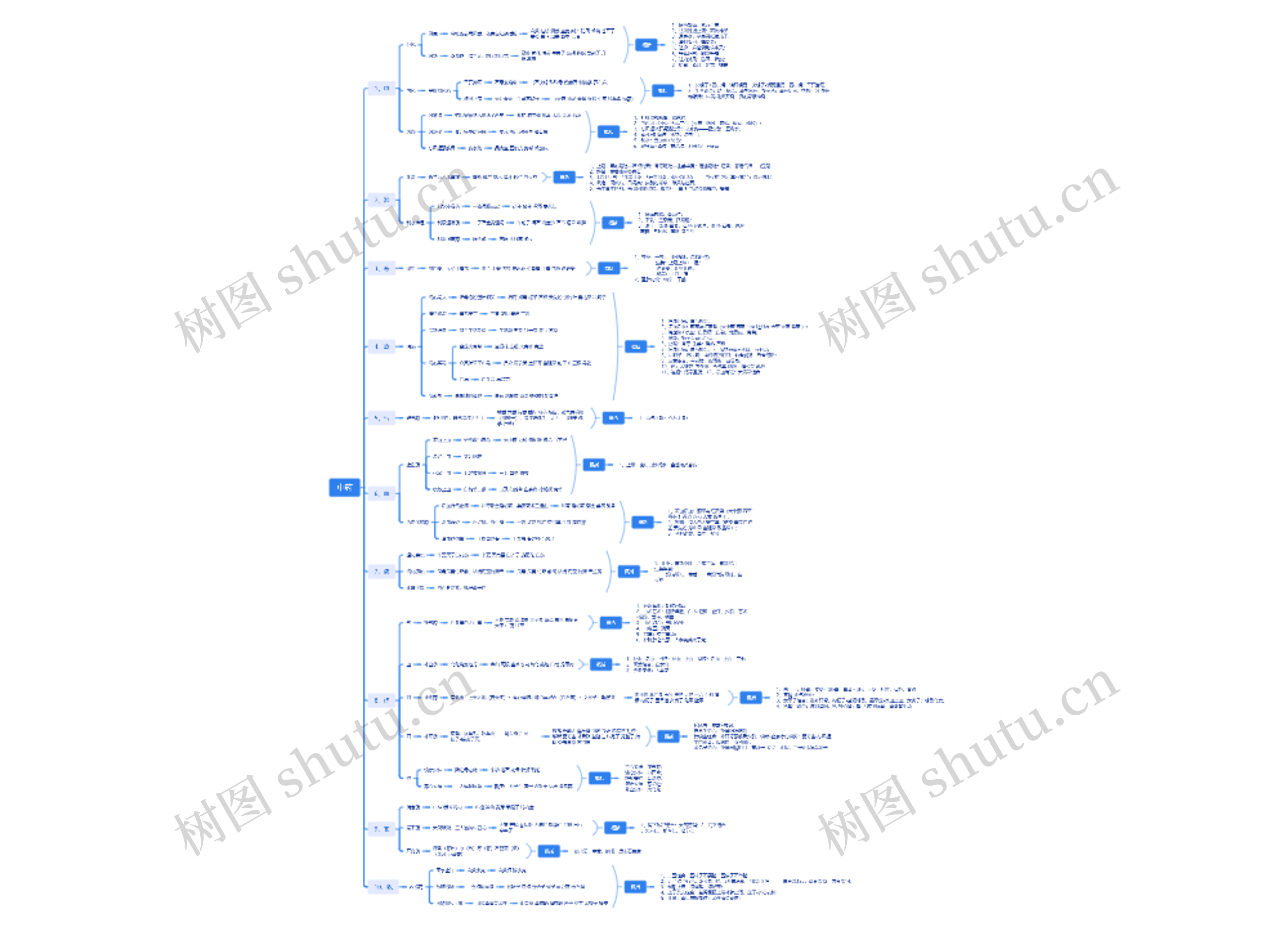 中药思维导图高清图 中药思维导图