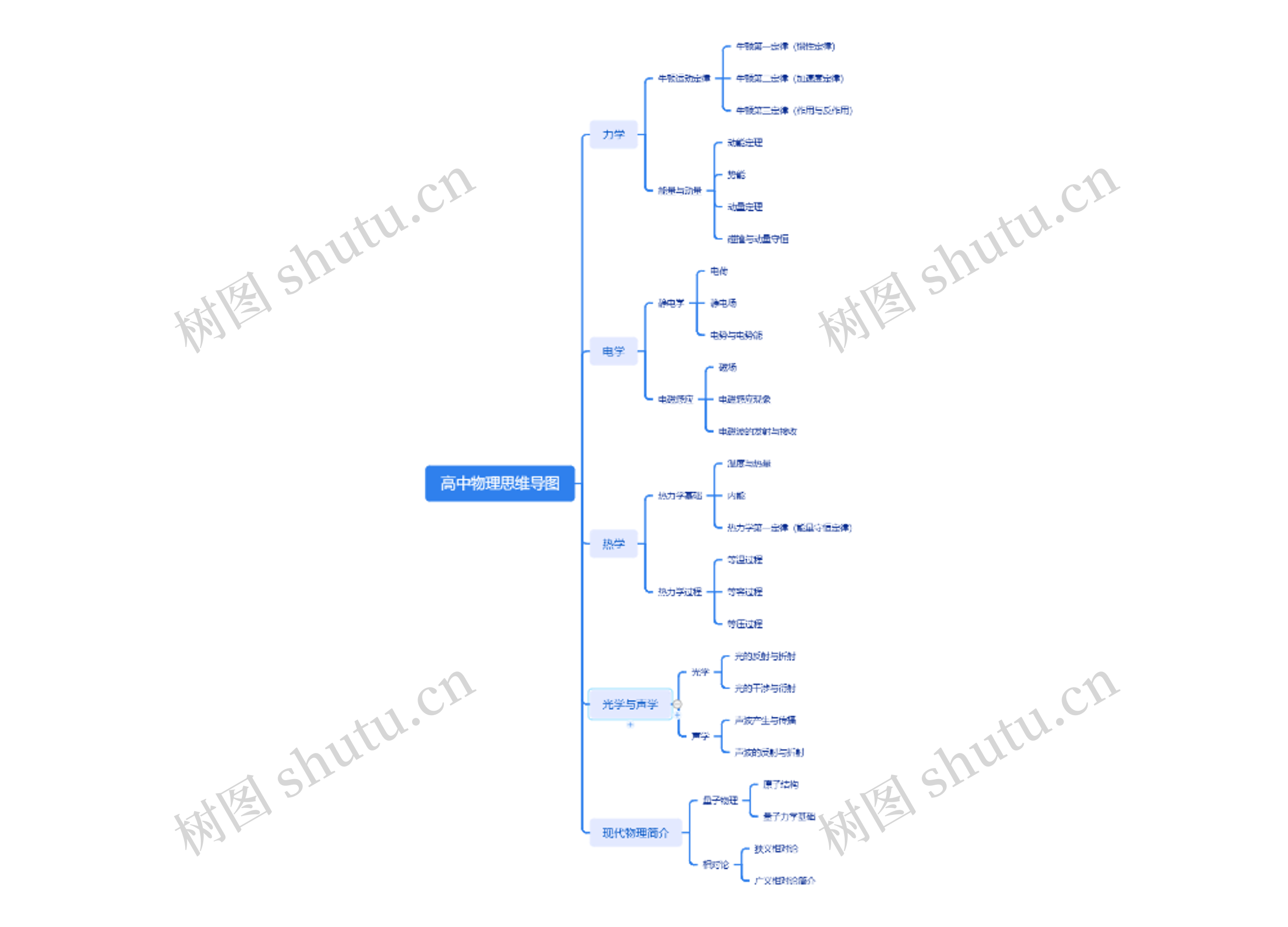 高中物理思维导图