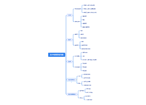 高中物理思维导图