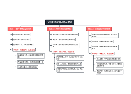 可视化素材痛点与AI破局