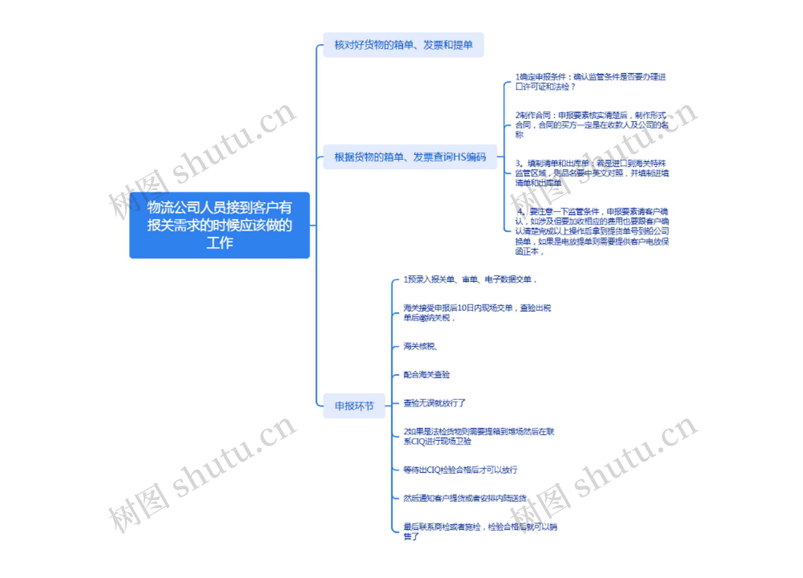 物流公司人员接到客户有报关需求的时候应该做的工作