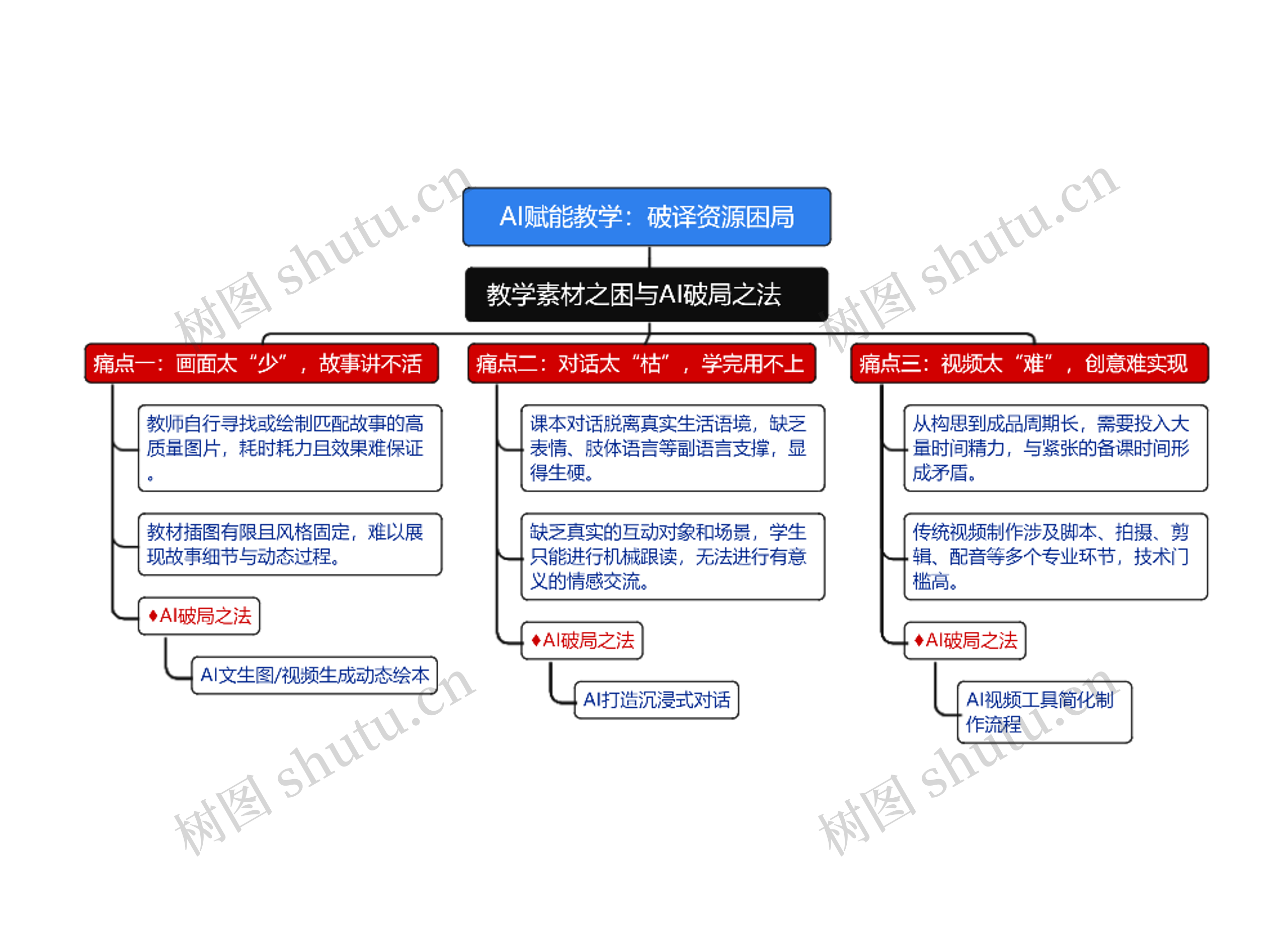 AI赋能教学：破译资源困局