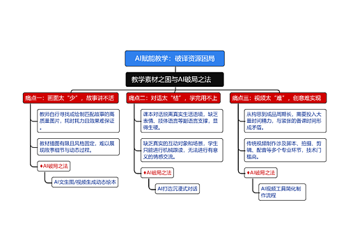 AI赋能教学：破译资源困局
