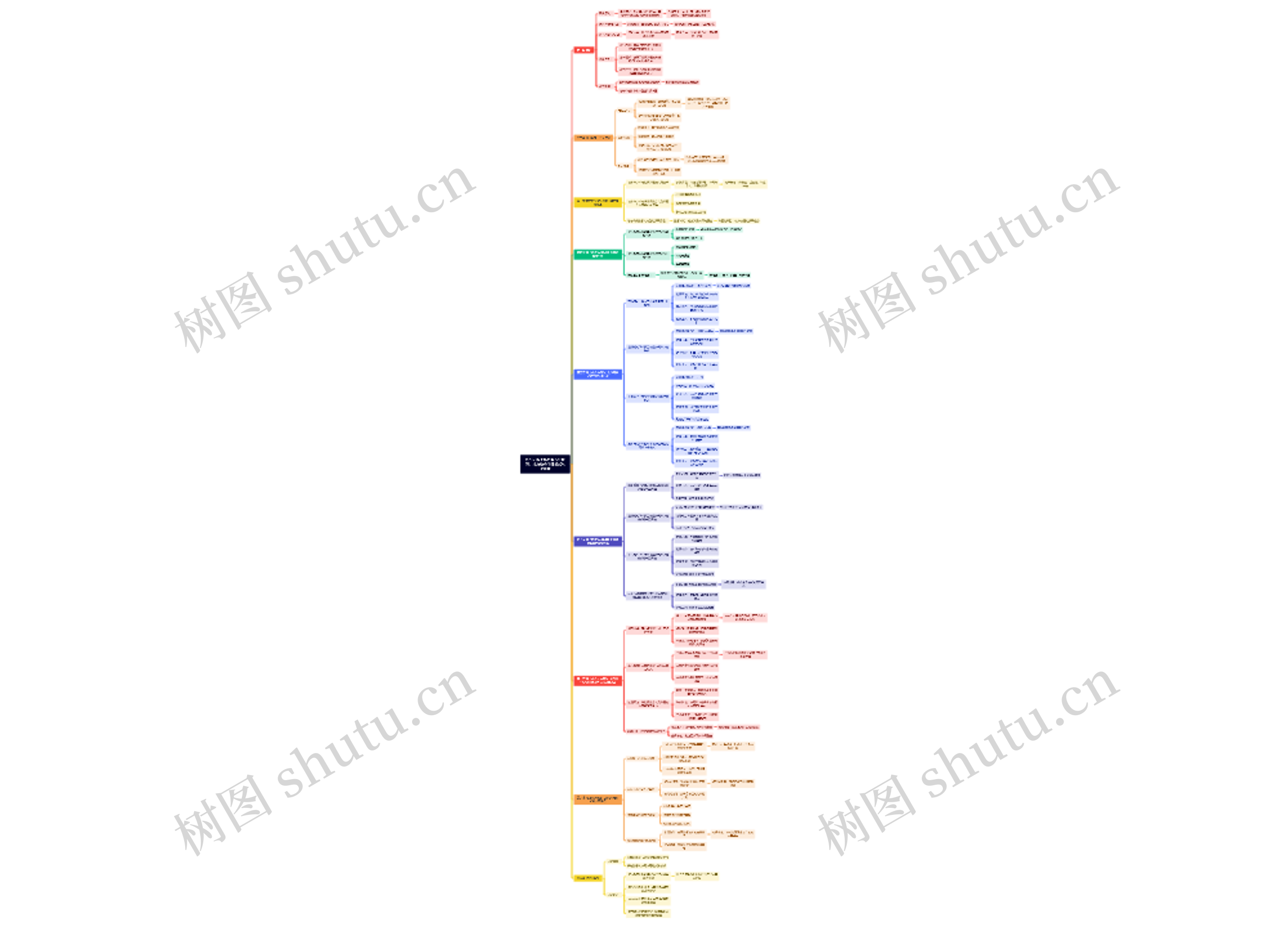 从协同数字化到数智化协同:地方政府治理模式转型研究思维导图高清图 从协同数字化到数智化协同:地方政府治理模式转型研究思维导图