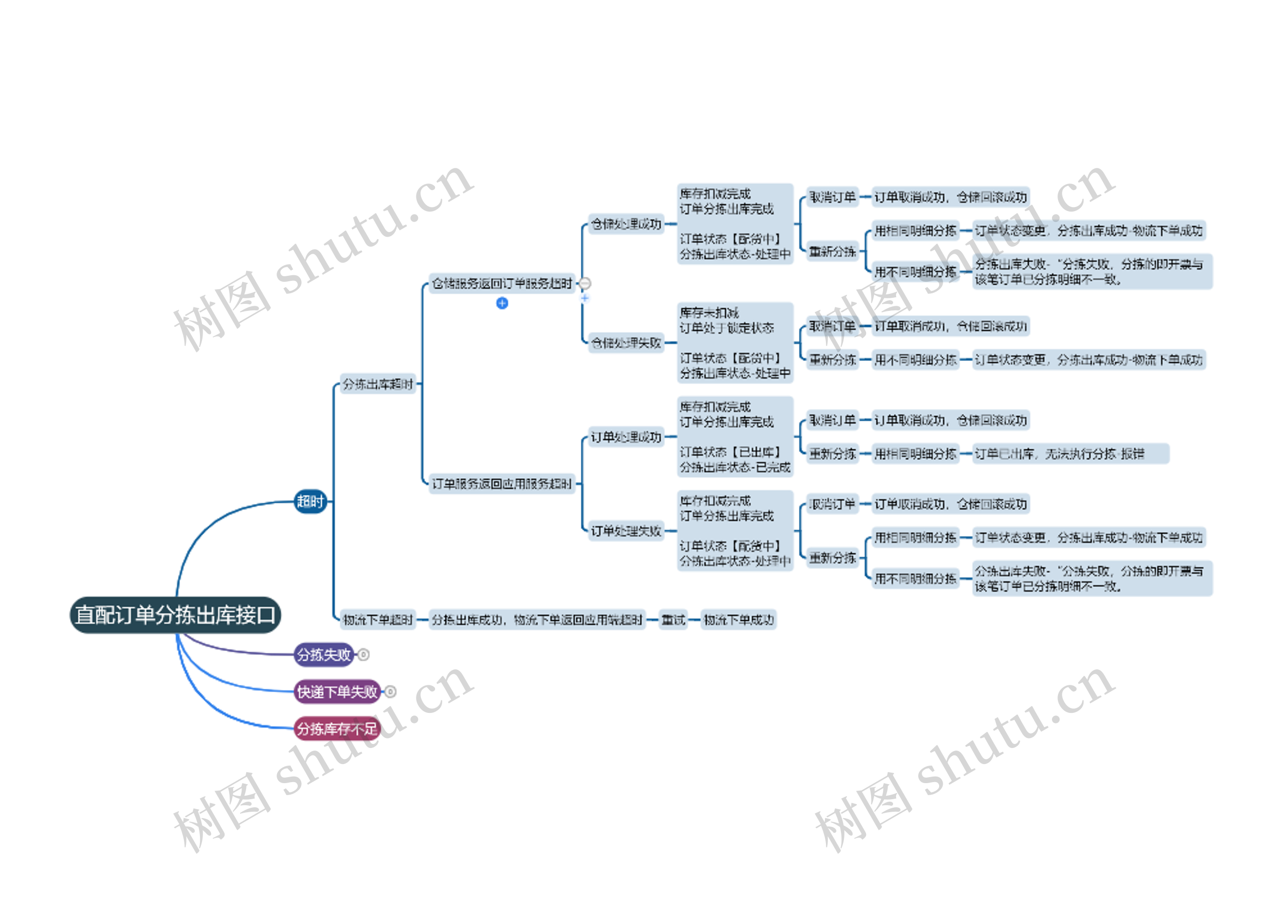 直配订单分拣出库接口思维导图