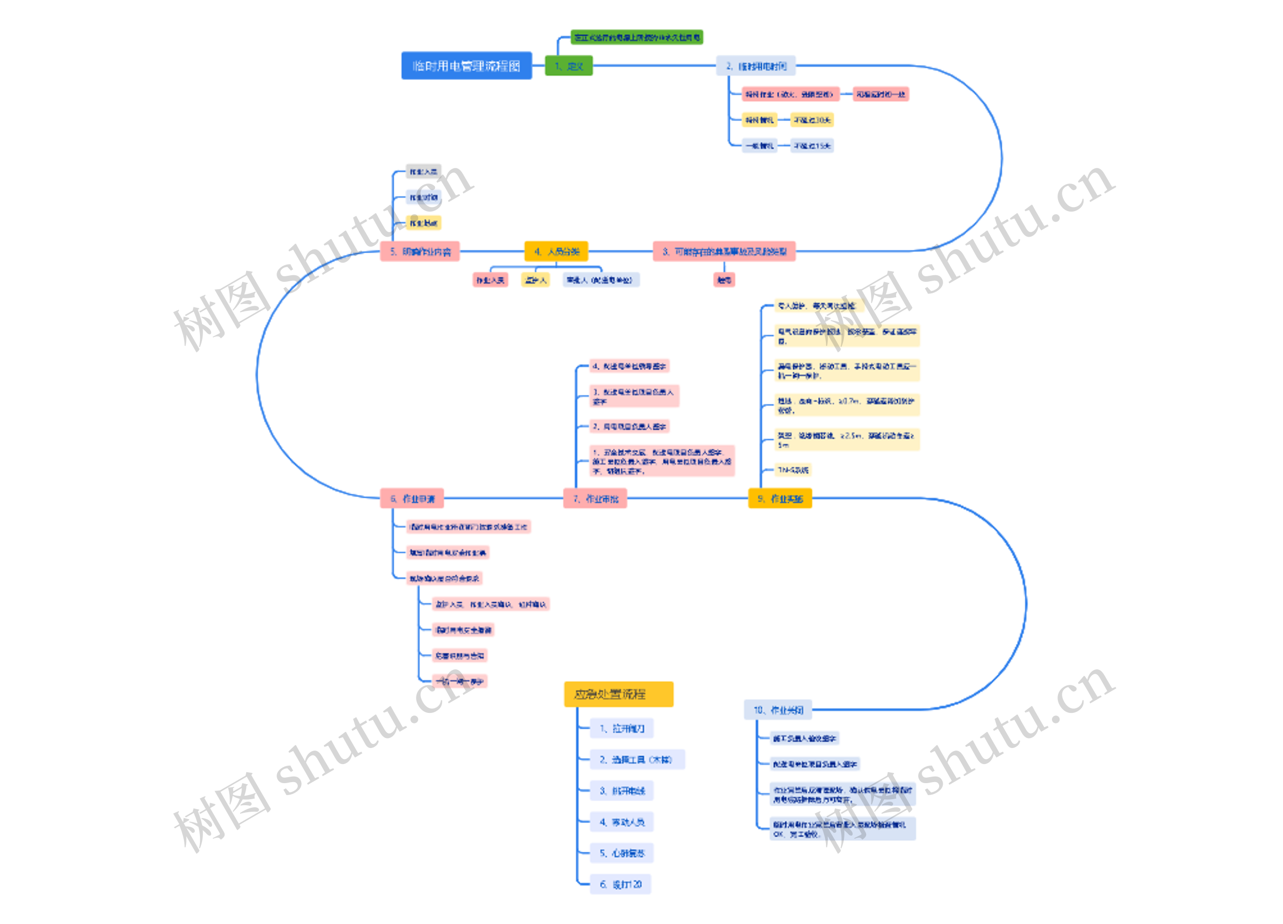 临时用电管理流程图思维导图高清图 临时用电管理流程图思维导图
