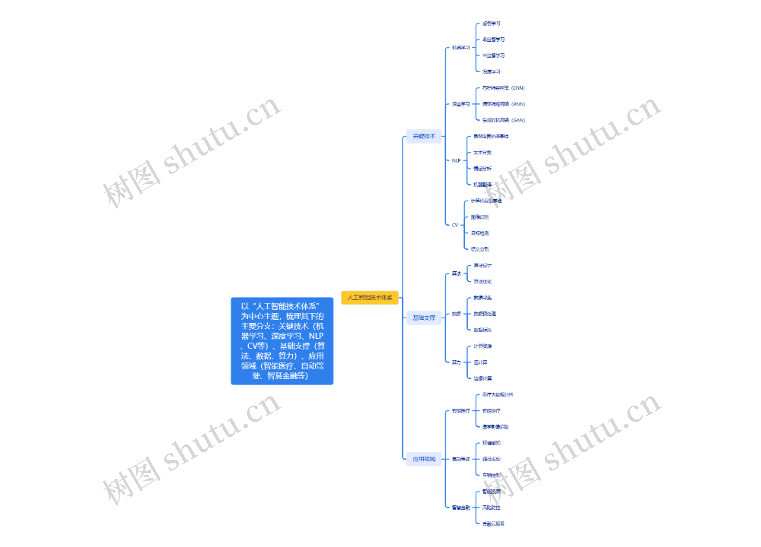 以“人工智能技术体系”为中心主题，梳理其下的主要分支：关键技术（机器学习、深度学习、NLP、CV等）、基础支撑（算法、数据、算力）、应用领域（智能医疗、自动驾驶、智慧金融等）思维导图
