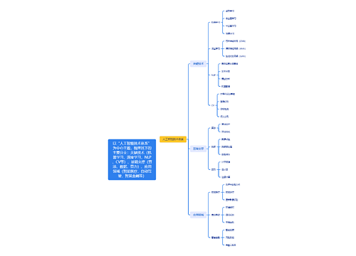 以“人工智能技术体系”为中心主题，梳理其下的主要分支：关键技术（机器学习、深度学习、NLP、CV等）、基础支撑（算法、数据、算力）、应用领域（智能医疗、自动驾驶、智慧金融等）
