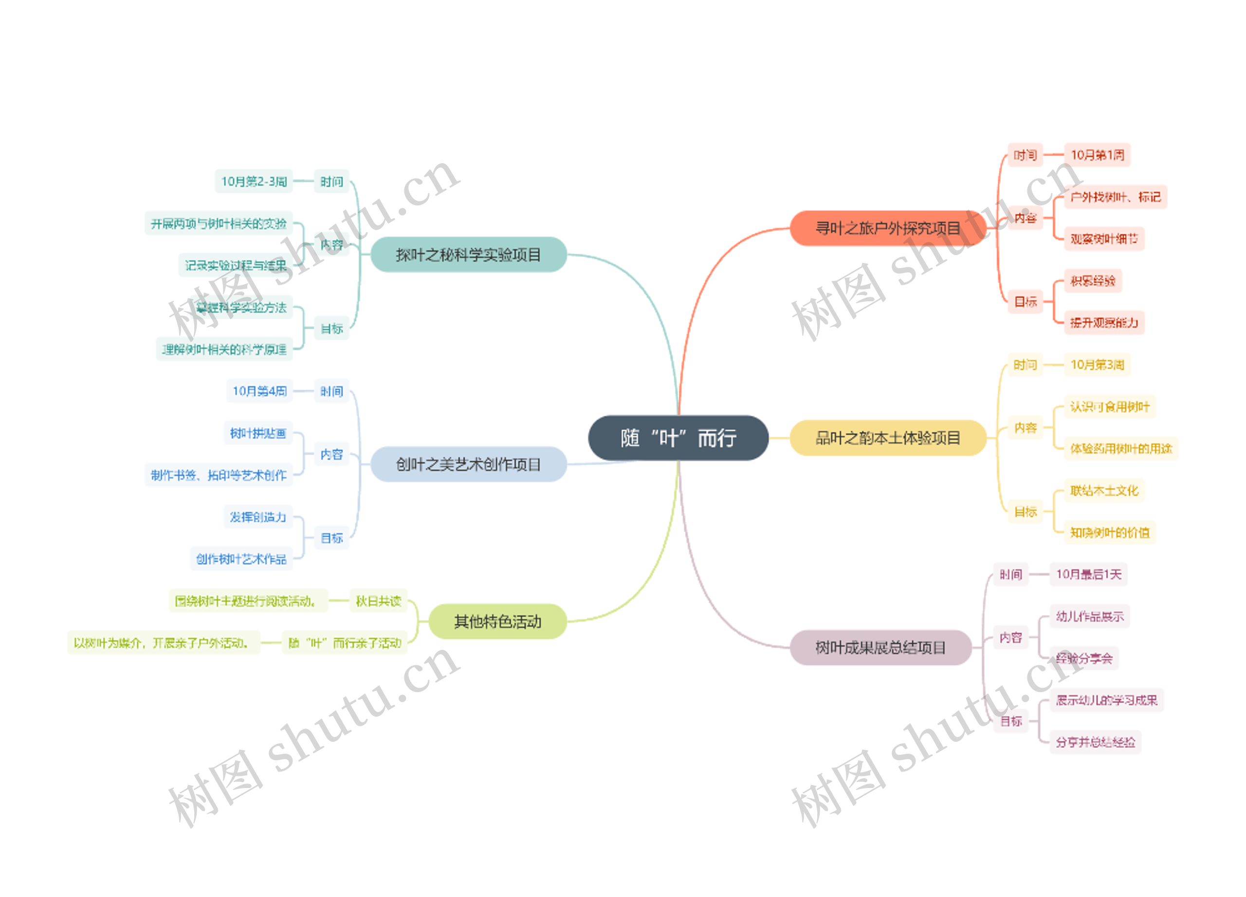 随叶而行思维导图高清图 随叶而行思维导图